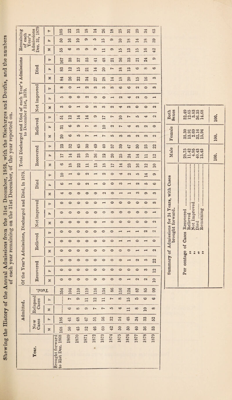 Shewing the History of the Annual Admissions from the 31st December, 1868, with the Discharges and Deaths, and the numbers of each year remaining on the 31st December, of the year reported on. 05 be n 22 14 26 25 29 63 .2 sygj C'Hhi 8 • Ph 50 16 10 39 <D O ^ -o ° <5q Zf ® Eh 38 55 48 1 33 24 CO d CD 22 34 20 Is . 05 05 d k ™ GO o ~ u a • rH Ph a? J2 O n 55 o § § q d CD EH 51 ! 12 14 14 k Ph be Ph cq CS d Eh 23 32 45 30 49 40 37 39 Jt^ 30 23 221 Q ■3 CD o Ph 23 05 1 22 20 25 O <D 05 GO Eh d CD • rH « a d P 03 d <D k o Eh o O O 0 O rH O O O 0 O CO d 0) be P a Ph o O O 0 O O O O O 0 O rH rC o CO • iH « oT d H-5 o 55 a o O O 0 O rH O O O 0 O cq d Eh o O O 0 O O O rH rH rH cq cq o • rH CO CD k CD • H 'S Ph o O O 0 O O O rH pH O rH 0 a T3 <5 Ph a o O O 0 O O O O O rH rH cq 03 03 d CD Eh o O O 0 O O O O rH cq wo zz o CD k o Ph o O O 0 O O O O O 0 CO cq pH «^H O <D Ph a o O O 0 O O O O rH cq cq O rH •I^iox 354 rH O rH O rH rH 119 CO rH rH 134 86 CO rH rH rH cq rH S'- GO 85 99 • d o 4-> • rH a d <15 CO CO m P tc ft *>. 05 rH rH cq rH rH rH GO wo rH m CO CO cS c3 oO Ph a CO GO 05 r>. wo rH rH GO 0 rH 00 d ◄ £ “ Ph co GO pH 41 48 rH rH wo 56 32 54 48 34 33 cq wo £ s £ W a GO CO 1—1 50 45 52 46 09 42 50 O wo O rH 36 33 GO ft co o3 co fc ^ 1869 1870 1871 cq GO rH CO CO rH 1874 1875 1876 1877 GO CO rH 1879 Year. o ® 4-> Q ■d | a be co p c CO S3 ♦ 05 W0 CO W0 GO rH CO CO CO CO rH Female CO 05 CO rH 05 CO rH CO rH O Male wo cq wo co wo rH 05 rH rj* • O O Summary of Admissions for 24 Years, with Cases brought forward. Per centage of Cases Recovered .. ,, Relieved ... ,, Not Improved. „ Died . . ,, Remaining .....
