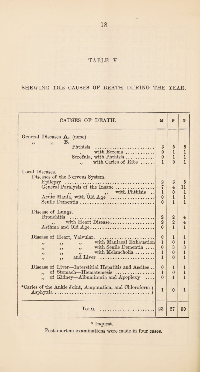 TABLE V. SHEWING THE CAUSES OF DEATH DURING THE YEAR, CAUSES OF DEATH. M F T General Diseases A. (none) H )) Phthisis . 3 5 8 ,, with Eczema . 0 1 1 Scrofula, with Phthisis. 0 1 1 ,, with Caries of Ribs . 1 0 1 Local Diseases. Diseases of the Nervous System. Epilepsy ... 2 3 5 General Paralysis of the Insane. 7 4 11 ,, ,, ,, ,, with Phthisis .. 1 0 1 Acute Mania, with Old Age . 0 1 1 Senile Dementia... 0 1 1 Disease of Lungs. Bronchitis ... 2 2 4 ,, with Heart Disease. 2 2 4 Asthma and Old Age. 0 1 1 Disease of Heart, Valvular. 0 1 1 ,, ,, ,, with Maniacal Exhaustion 1 0 1 ,, ,, ,, with Senile Dementia .... 0 3 3 ,, ,, ,, with Melancholia. 1 0 1 ,, ,, and Liver . 1 0 1 Disease of Liver—Interstitial Hepatitis and Ascites .. 0 1 1 ,, of Stomach—Hsematemesis . 1 0 1 ,, of Kidney—Albuminuria and Apoplexy .... 0 1 1 *Caries of the Ankle Joint, Amputation, and Chloroform ) n 1 Asphyxia.) 1 u 1 Total . 23 27 50 * Inquest. Post-mortem examinations were made in four cases.