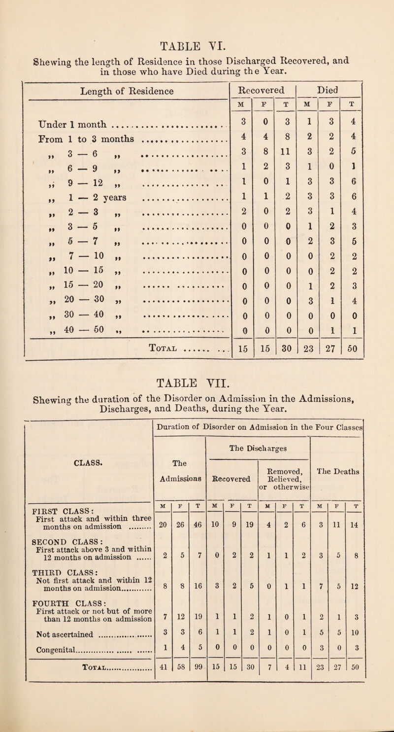 Shewing the length of Residence in those Discharged Recovered, and in those who have Died daring the Year. Length of Residence Recover ed Died M F T M F T TJnder 1 month .. 3 0 3 1 3 4 From 1 to 3 months . 4 4 8 2 2 4 „ 3 — 6 ,, .. 3 8 11 3 2 5 „ 6 • 9 9 i) .. .... — 12 „ . 1 l 2 0 3 1 1 3 0 3 1 6 1 — 2 years . 1 1 2 3 3 6 .. 2 — 3 „ . 2 0 2 3 1 4 .. 3 0 0 0 1 2 3 .. 5 o o 0 0 0 0 0 2 3 5 7 0 0 0 0 o 0 2 2 „ 10 .. 15 — 15 .. 0 0 0 0 1 3 2 2 3 4 — 20 „ . 2 1 „ 20 — 30 „ . „ 30 — 40 . 0 0 0 0 0 0 „ 40 — 50 «, .. 0 0 0 0 1 1 Total . 15 15 30 23 27 50 TABLE VII. Shewing the duration of the Disorder on Admission in the Admissions, Discharges, and Deaths, during the Year. Duration of Disorder on Admission in the Four Classes The Discharges CLASS. The Admissions Recovered Removed, Relieved, or otherwise The Deaths FIRST CLASS: First attack and within three ■picmths on admission .. M F T M F T M F T M F T 20 26 46 10 9 19 4 2 6 3 11 14 SECOND CLASS : First attack above 3 and within 12 months on admission . 2 5 7 0 2 2 1 1 2 3 5 8 THIRD CLASS: Not first attack and within 12 months on admission. 8 8 16 3 2 5 0 1 1 7 5 12 FOURTH CLASS: First attack or not but of more than 12 months on admission 7 12 19 1 1 2 1 0 1 2 1 3 Not ascertained . 3 3 6 1 1 2 1 0 1 5 5 10 Congenital.. . 1 4 5 0 0 0 0 0 0 3 0 3