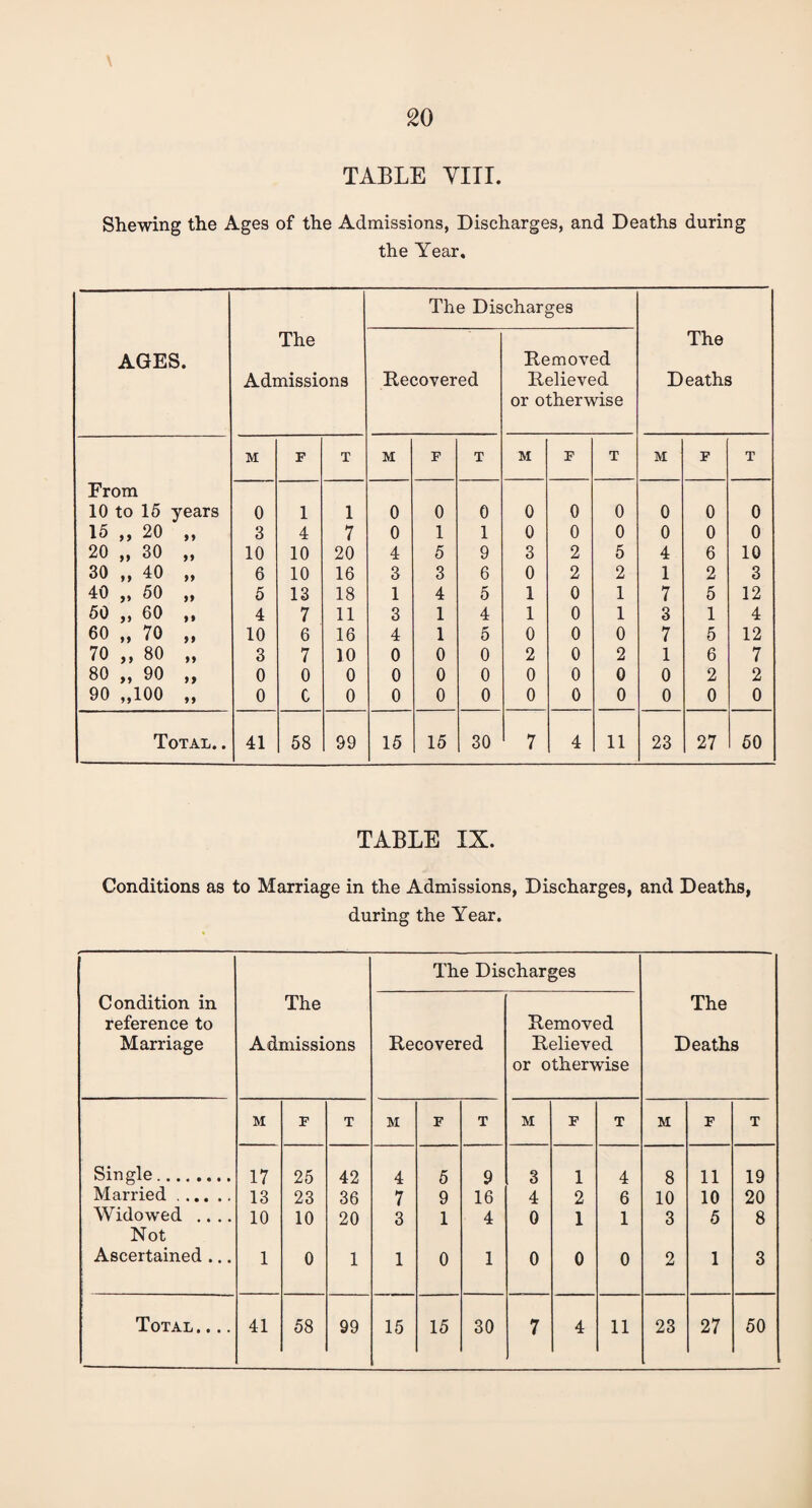 Shewing the Ages of the Admissions, Discharges, and Deaths during the Year. The Discharges AGES. The Admissions Recovered Removed Relieved or otherwise The Deaths M F T M F T M F T M F T Prom 10 to 15 years 0 1 1 0 0 0 0 0 0 0 0 0 15 „ 20 )» 3 4 7 0 1 1 0 0 0 0 0 0 20 „ 30 9) 10 10 20 4 5 9 3 2 5 4 6 10 30 „ 40 yy 6 10 16 3 3 6 0 2 2 1 2 3 40 „ 50 yy 5 13 18 1 4 5 1 0 1 7 5 12 50 „ 60 yy 4 7 11 3 1 4 1 0 1 3 1 4 60 „ 70 yy 10 6 16 4 1 5 0 0 0 7 5 12 70 ,, 80 yy 3 7 10 0 0 0 2 0 2 1 6 7 80 „ 90 yy 0 0 0 0 0 0 0 0 0 0 2 2 90 „100 yy 0 c 0 0 0 0 0 0 0 0 0 0 Total. . 41 58 99 15 15 30 7 4 11 23 27 50 TABLE IX. Conditions as to Marriage in the Admissions, Discharges, and Deaths, during the Year. The Discharges Condition in reference to Marriage The Admissions Recovered Removed Relieved or otherwise The Deaths M F T M F T M F T M F T Single.. 17 25 42 4 5 9 3 1 4 8 11 19 Married. 13 23 36 7 9 16 4 2 6 10 10 20 Widowed .... Not 10 10 20 3 1 4 0 1 1 3 5 8 Ascertained ... 1 0 1 1 0 1 0 0 0 2 1 3 Total,... 41 58 99 15 15 30 7 4 11 23 27 50