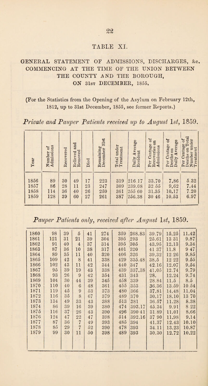 22 TABLE XI. GENERAL STATEMENT OE ADMISSIONS, DISCHARGES, &c. COMMENCING AT THE TIME OF THE UNION BETWEEN THE COUNTY A ND THE BOROUGH, ON 31st DECEMBER, 1855, (For the Statistics from the Opening of the Asylum on February 12th, 1812, up to 31st December, 1855, see former Reports.) Private and Pauper Patients received up to August 1st, 1859. Year Number of Admissions Recovered Relieved and Removed Died Remaining' December 31st Total under Treatment Daily Average Resident --—- Per Centage of Recoveries on Admissions Per Centage of Deaths on Daily Average Per Centage of Deaths on Total Number under Treatment 1856 89 30 49 17 223 319 216.17 33.70 7,86 5.32 1857 86 28 11 23 247 309 239.08 32.55 9.62 7.44 1858 114 36 40 26 259 361 255 60 31.35 10.17 7.20 1859 128 39 60 27 261 387 256.38 30 46 1 10.53 6.97 Pauper Patients only, received after August ls£, 1859. 1860 98 39 5 41 274 359 268.83 39.79 15.25 11.42 1861 121 31 21 39 304 395 ,293 25.61 13 31 9.87 1862 91 40 4 37 314 395 305 43.95 12.13 9.34 1863 87 36 10 38 317 401 320 41 37 11.8 9 47 1864 89 35 11 40 320 406 326 39.32 12 26 9.85 1865 109 42 8 41 338 429 335.48 38.5 12 22 9.55 1866 102 43 11 42 344 440 347 42.16 12.07 9.54 1867 95 39 19 43 338 439 337.38 41.05 12.74 9.79 1868 93 26 9 42 354 431 343 28. 12.24 9.74 1869 104 30 44 39 345 458 339 28.84 11.5 8.5 1870 110 40 6 48 361 455 353 36.36 13.59 10.54 1871 119 45 9 53 373 480 366 37.81 14.48 11.04 1872 116 35 8 67 379 489 370 30.17 18.10 13 70 1873 134 49 33 43 388 513 381 36.57 11.28 8.38 1874 86 39 16 39 380 474 393.17 45.34 9.91 8 22 1875 116 37 26 43 390 496 390 41 31.89 11.01 8.66 1876 124 47 22 47 398 514 392.16 37 90 11.98 9.14 1877 87 36 7 49 393 485 394 41.37 12.43 10.10 1878 85 29 7 52 390 478 393 34.11 13.23 10.87