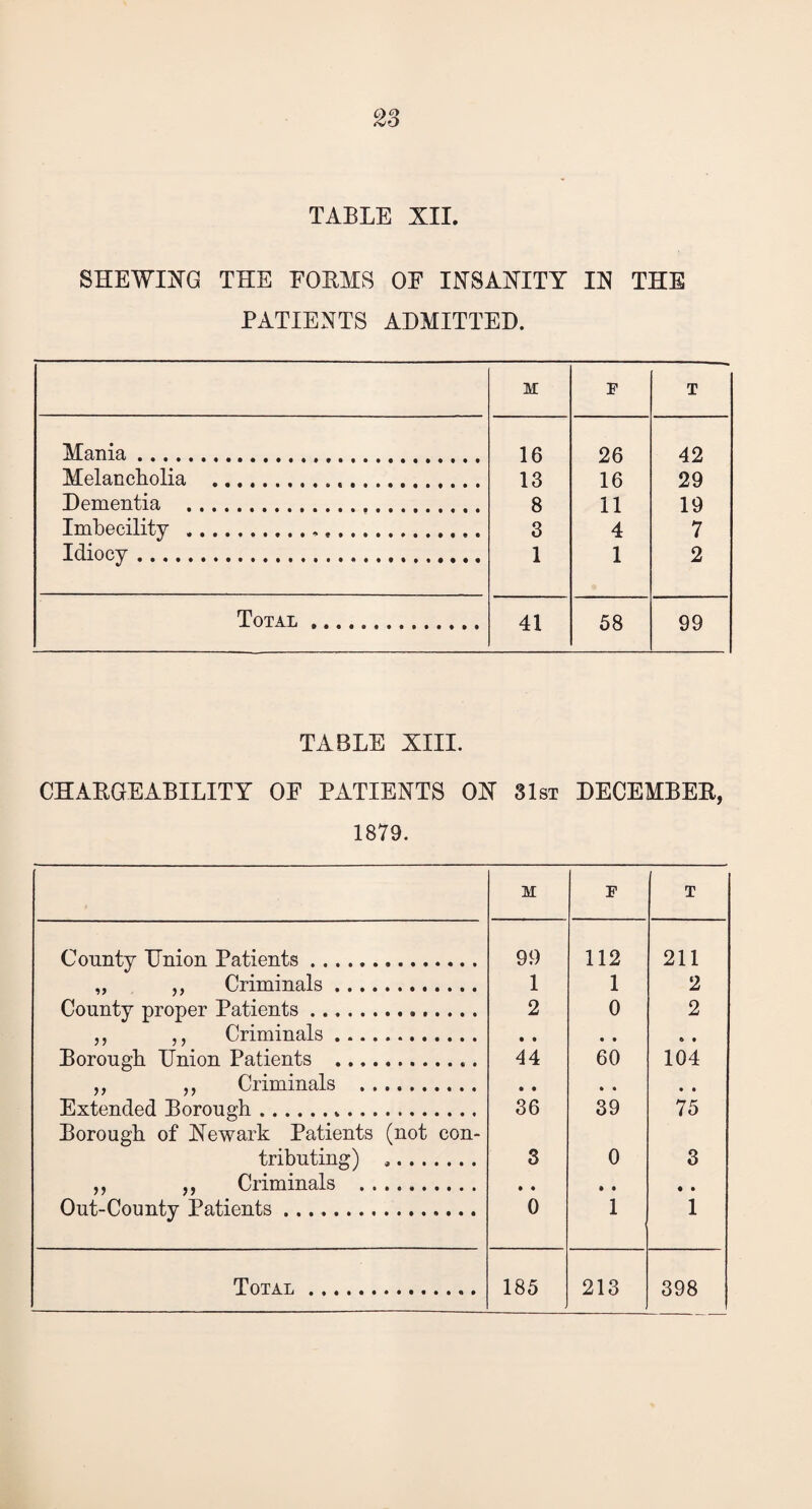 SHEWING THE FORMS OF INSANITY IN THE PATIENTS ADMITTED. M f T Mania. 16 26 42 Melancholia ... 13 16 29 Dementia .. 8 11 19 Imbecility . 3 4 7 Idiocy. 1 1 2 Total . 41 58 99 TABLE XIII. CHANGEABILITY OF PATIENTS ON 31st DECEMBER, 1879. M F T County Union Patients. 99 112 211 „ ,, Criminals. 1 1 2 County proper Patients. 2 0 2 „ ,, Criminals. • • • • 6 • Dorough Union Patients .. 44 60 104 ,, „ Criminals . • • • • • • Extended Borough. Borough of Newark Patients (not con- 36 39 75 tributing) .. 3 0 3 „ „ Criminals . • • • • • • Out-County Patients. 0 1 1