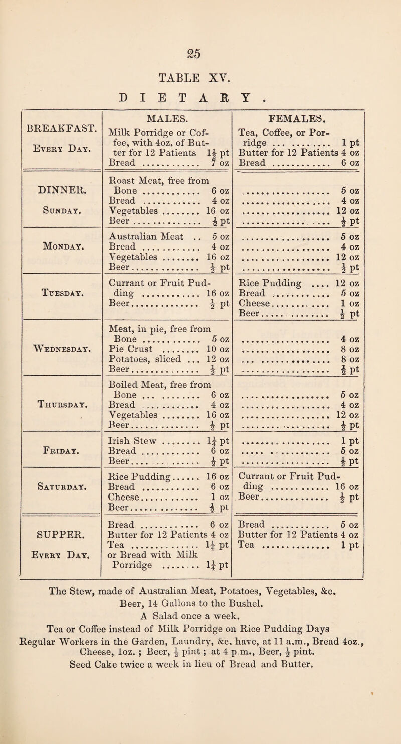 TABLE XV. D I E T A E Y . BREAKFAST. Every Day. MALES. Milk Porridge or Cof¬ fee, with 4oz, of But¬ ter for 12 Patients \\ pt Bread .. 7 oz FEMALES. Tea, Coffee, or Por¬ ridge . 1 pt Butter for 12 Patients 4 oz Bread .. 6 oz DINNER. Sunday. Roast Meat, free from Bone. 6 oz . 5 oz Bread .. 4 oz . 4 oz Vegetables. 16 oz Beer. ^ pt .• * • • \ Pt Monday. Australian Meat .. 5 oz Bread .... 4 oz .. 4 oz Vegetables. 16 oz Beer... ^ pt . i Pt Tuesday. Currant or Fruit Pud¬ ding . 16 oz Beer. \ pt Rice Pudding .... 12 oz Bread . 5 oz Cheese. 1 oz Beer..... . J pt Wednesday. Meat, in pie, free from Bone . 5 oz Pie Crust . 10 oz Potatoes, sliced ... 12 oz Beer. J pt . i Pt Thursday. Boiled Meat, free from Bone. 6 oz Bread ........... 4 oz ... 4 oz Vegetables... 16 oz Beer. ^ pt Friday. Irish Stew. l£ pt Bread . 6 oz Beer.. 4 pt . i pt Saturday. Rice Pudding. 16 oz Bread . 6 oz Cheese. 1 oz Beer. \ pt Currant or Fruit Pud¬ ding . 16 oz Beer. ^ pt SUPPER. Every Day. Bread . 6 oz Butter for 12 Patients 4 oz Tea . li pt or Bread with Milk Porridge . lj pt Bread . 5 oz Butter for 12 Patients 4 oz Tea . 1 pt The Stew, made of Australian Meat, Potatoes, Vegetables, &c. Beer, 14 Gallons to the Bushel. A Salad once a week. Tea or Coffee instead of Milk Porridge on Rice Pudding Days Regular Workers in the Garden, Laundry, &c, have, at 11 a,m., Bread 4oz., Cheese, loz. ; Beer, ^ pint; at 4 p m., Beer, ^ pint. Seed Cake twice a week in lieu of Bread and Butter. *