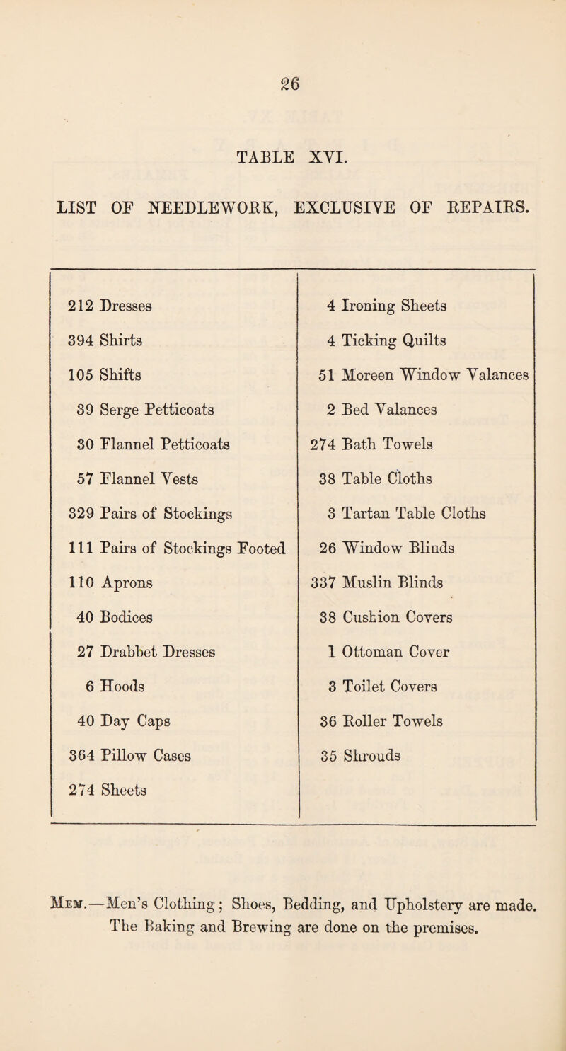 TABLE XYI. LIST OE HEEDLEWOBK, EXCLUSIVE OE EEPAIES. 212 Dresses 394 Shirts 105 Shifts 39 Serge Petticoats 30 Flannel Petticoats 57 Flannel Vests 329 Pairs of Stockings 111 Pairs of Stockings Footed 110 Aprons 40 Bodices 27 Drabbet Dresses 6 Hoods 40 Day Caps 364 Pillow Cases 274 Sheets 4 Ironing Sheets 4 Ticking Quilts 51 Moreen Window Valances 2 Bed Valances 274 Bath Towels 38 Table Cloths 3 Tartan Table Cloths 26 Window Blinds 337 Muslin Blinds 38 Cushion Covers 1 Ottoman Cover 3 Toilet Covers 36 Boiler Towels 35 Shrouds Mem.—Men’s Clothing; Shoes, Bedding, and Upholstery are made. The Baking and Brewing are done on the premises.
