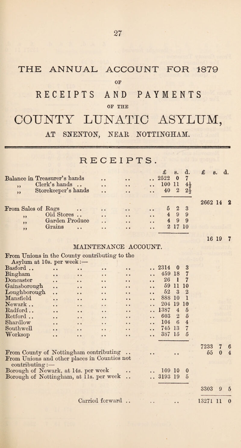 THE ANNUAL ACCOUNT FOR 1879 OF RECEIPTS AND PAYMENTS OF THE COUNTY LUNATIC ASYLUM, AT SNENTON, NEAR NOTTINGHAM. RECEIPTS. £ s. a. Balance in Treasurer’s hands • » 2522 0 7 ,, Clerk’s hands .. • • 100 11 4J ,, Storekeeper’s hands • • 40 2 2| From Sales of Rags • ® 5 2 3 ,, Old Stores .. • • 4 9 9 ,, Garden Produce • • 4 9 9 ,, Grains • • 2 17 10 MAINTENANCE ACCOUNT. From Unions in the County contributing to the Asylum at 10s. per week:— Basford .. 2314 0 3 Bingham 459 18 7 Doncaster 26 1 7 Gainsborough 59 11 10 Loughborough 52 3 2 Mansfield 888 10 1 Newark .. 204 19 10 Radford.. 1387 4 5 Retford .. 603 2 5 Shardlow 104 6 4 Southwell 745 13 7 Worksop 387 15 5 From County of Nottingham contributing .. From Unions and other places in Counties not • • • • contributing:— Borough of Newark, at 14s. per week • • 109 10 0 Borough of Nottingham, at Us. per week .. • • 3193 19 5 £ 8. d. 2662 14 2 16 19 7 7233 7 6 65 0 4 3303 9 5