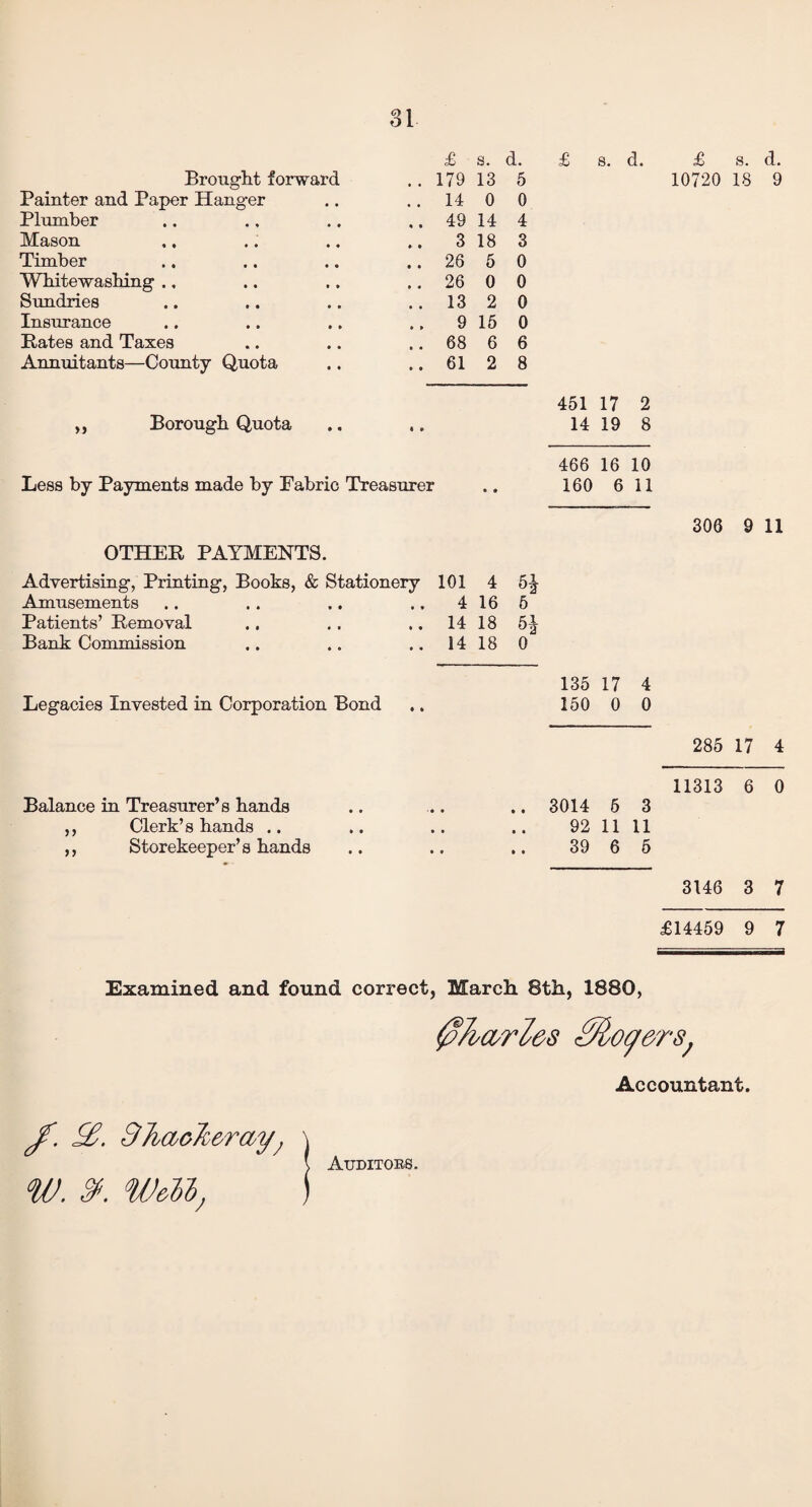s. d. Brought forward Painter and Paper Hanger Plumber Mason Timber Whitewashing Sundries Insurance Rates and Taxes Annuitants—County Quota 179 13 5 14 0 0 49 14 4 3 18 3 26 5 0 26 0 0 13 2 0 9 16 0 68 6 6 61 2 8 £ s. d. 10720 18 9 Borough Quota 451 17 2 14 19 8 466 16 10 Less by Payments made by Fabric Treasurer .. 160 6 11 OTHER PAYMENTS. Advertising, Printing, Books, & Stationery 101 4 H Amusements 4 16 5 Patients’ Removal 14 18 5 2 Bank Commission 14 18 0 306 9 11 Legacies Invested in Corporation Bond 135 17 4 150 0 0 285 17 4 Balance in Treasurer’s hands ,, Clerk’s hands .. ,, Storekeeper’s hands 11313 6 0 3014 5 3 92 11 11 39 6 5 3146 3 7 £14459 9 7 Examined and found correct, March 8th, 1880, 0A’O/rles Moyers, Accountant. 9Juio7ceray } W. 27. Well, Auditors.