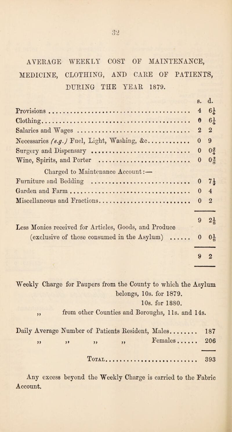 AVERAGE WEEKLY COST OF MAINTENANCE, MEDICINE, CLOTHING, AND CARE OF PATIENTS, DURING THE YEAR 1879. b. d. Provisions .... 4 6f Clothing.*... 0 6f Salaries and Wages . 2 2 Necessaries fe.g.J Fuel, Light, Washing, &c. 0 9 Surgery and Dispensary . 0 Of Wine, Spirits, and Porter ... 0 Of Charged to Maintenance Account:-— Furniture and Redding . . o 7* Garden and Farm.. 0 4 Miscellaneous and Fractions. 0 2 9 2f Less Monies received for Articles, Goods, and Produce (exclusive of those consumed in the Asylum) . 0 Of 9 2 Weekly Charge for Paupers from the County to which the Asylum belongs, 10s. for 1879. 10s. for 1880. ,, from other Counties and Roroughs, 11s. and 14s. Daily Average Number of Patients Resident, Males. 187 ,, ,, ,, „ Females. 206 Total... 393 Any excess beyond the Weekly Charge is carried to the Fabric Account.