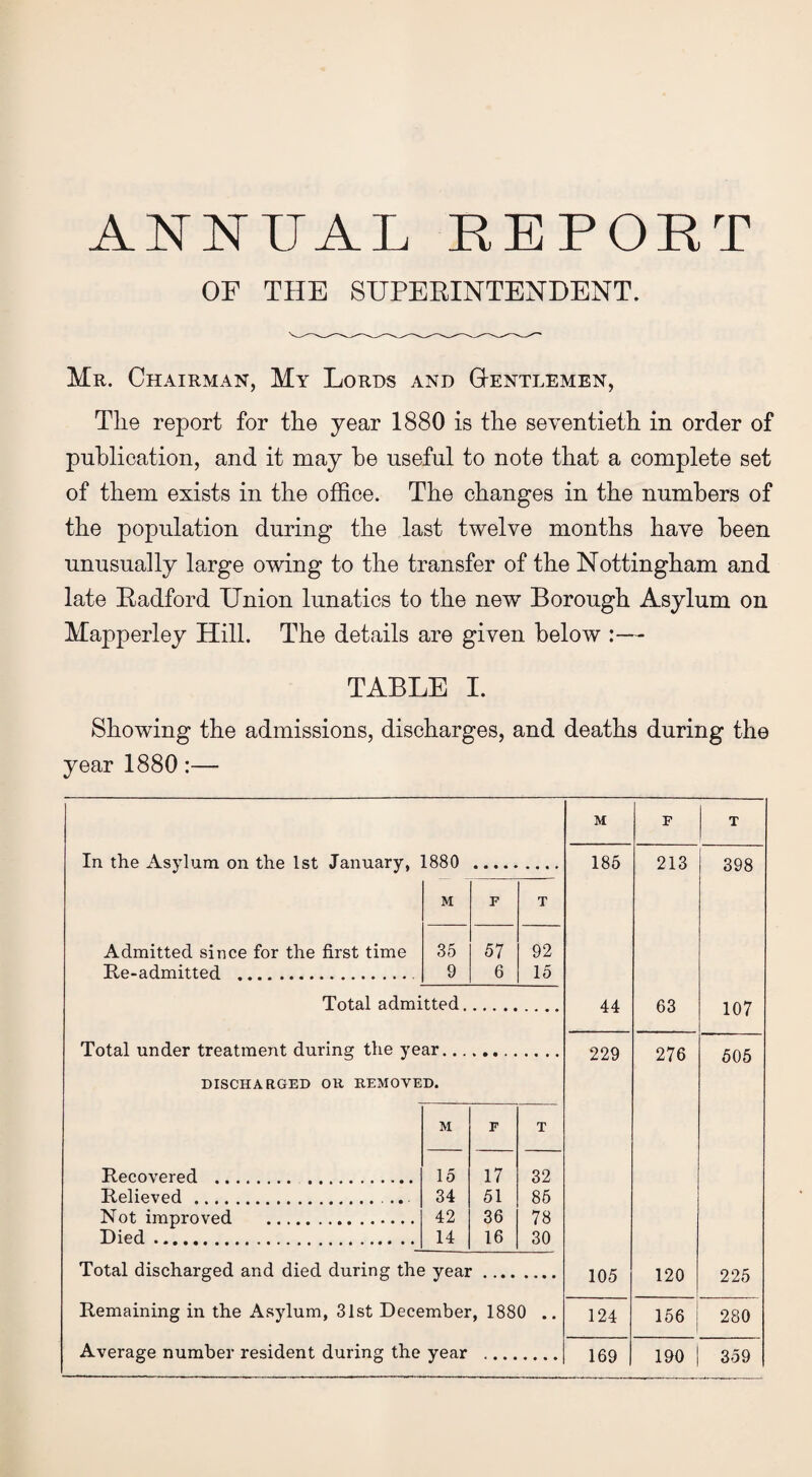 ANNUAL REPORT OF THE SUPEBINTENDENT. Mr. Chairman, My Lords and Gentlemen, The report for the year 1880 is the seventieth in order of publication, and it may he useful to note that a complete set of them exists in the office. The changes in the numbers of the population during the last twelve months have been unusually large owing to the transfer of the Nottingham and late Badford Union lunatics to the new Borough Asylum on Majoperley Hill. The details are given below :— TABLE I. Showing the admissions, discharges, and deaths during the year 1880:— M F T 185 213 398 44 63 107 229 276 505 105 120 225 124 156 280 169 190 359 In the Asylum on the 1st January, 1880 M Admitted since for the first time Re-admitted . 35 9 Total admitted. Total under treatment during the year. DISCHARGED OR REMOVED. Recovered .. , Relieved. Not improved Died. F T 57 92 6 15 M F T 15 17 32 34 51 85 42 36 78 14 16 30 Total discharged and died during the year. Remaining in the Asylum, 31st December, 1880 . Average number resident during the year .