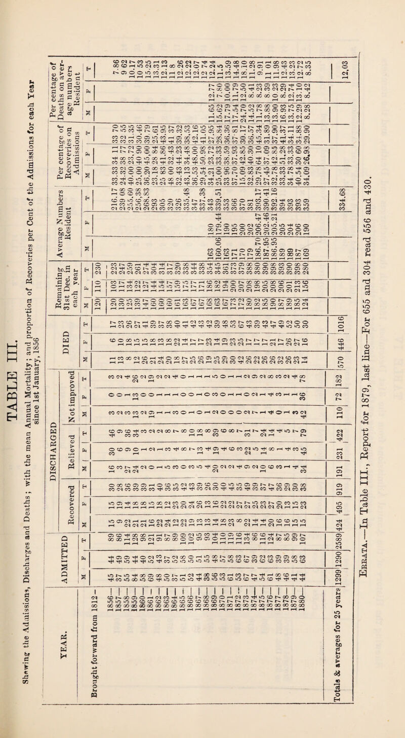 TABLE III. Shewing the Admissions, Discharges and Deaths ; with the mean Annual Mortality; and proportion of Recoveries per Cent of the Admissions for each Year since 1st January, 1856 Per centage of Deaths on aver¬ age numbers Resident 1 E- , to cq n co o h eo co cq t>. -rf -rf oicoocoHHcocococqio OOCOrHiOdCOHCOCq(MON(N‘0»0^(HC10i005^CU^CO NOJOOococqHcqoidcqcqHCO^GOiHoiH-Hcicocico 1 rH rH i-H i-H r-H i-H i-H r-H i-H r-H i—1 rH r-H r-H i-H r-H rH i-H r-H r-H r-H 12,03 fe N00050HCOC5C005^0(M NxONo^cqcocqcqNH^ (M N O H cq CO 00 CO O CO (M* CO CO i-H i-H r-H i-H r-H i—H i-H s »0(M05^O(MQ0CCOC0»005G0 C0C0NiCNiCNC00505N(MCq i-h rtn rt< r-I co co co co 3 oo r-H i-H i-H i-H Cq i-H i—l i-H r-H i-H r-H r-H Per centage of Recoveries on Admissions E- OO>0C005Hi0NClC0C0>O'0'^CCHNN'^05ONHC0O NiOC0^NC005C0C0iCHO0)C0C0G0Hi0C0C0C5C0HG005 CO cq r-H O 05 »0 CO 1—1 Oi CO cq H N cc CO N O co >0 H N rH O) COCOCOCOCOCI^^cOCO^^C-IOICOCOCOCOt^COCOtHCOCOCM ' pH HN(MOO^0COCOGOOCOC1COC5CO>OOOO1OOOCOOCO Hb-N05OC0C0^CqvtO05NC0>O05G0C0HOXCMC0C005 ^cocoOkOcOMcqTjH^oodcocoooNcqd^NcqHcooco cocooqTjHrt’cq^cOTfico-^tocqcococo^f^sOcO'rtHuocococs S CO(MOOOCOCOOCOCOCO^HOCD005COGOiOOOCOQ0^05 COCOOONHGOO^r-uOiOClOQNOCON'^NCONtOO cocq-^cqcocqcq^coTHcooqcocqcocOrHcocqcqcococoTHco Average N umbers Resident N CO O CO CO GO CO r-H 1^ H CO H O CO CO CO CO WO r-H Tfl r-H COO5»O0'gOCO>OOCOiONNCOO)COCOOHWON^COCOO5 HC0iOW5C005Ocqcqc0Tflc0THC0W5C0t^00C5 05050505O‘O ddddddcocococococococococococococoeocococoeo 334.68 tH n co h rf TfH cq oojc»oocqcocivo»o^coo OC 05 05 O 000000005 HHHH(MCqCl(M(N(M(MCqH a co c o O !>. 05 05 COOCOH005CONCOC503N05 COCOCONl^t^GOOOGCGOGCCOCO r-H r-H rH r-H r-H r-H r-H f—< i-H r-H i-H r-H —l Remaining 31st Dec. in each year H Ch WH 1*5 230 CONOH^^^NOGO^GO^iOHC005GOOOCOCOOCOO d ^ >G CO N O H H d CO ’■t CO 'O ^ 0 N N CO GO Q 05 05 05 05 GO dddddCOCOCOCOCOCOCOCOCOCOCOCOCOCOCOCOCOCOCOd 2 rH CONiHdN^^NC5‘ONHCOd^ONCOCO>OCOCOHCOCO OHCOC'l'MTiilOiOONNNCOGOQOOOOJOOCOHiO I-H r-H rH i-H i-H r-H rH i-H i-H i-H rH i-H rH rH i-H d d d rH d d d d d rH O cq i-H OO'OONOOOHCONNCOCONCOdO'NiOONO'O^ dCOdCOrf<CO0COCOCOCOCOCOCOCONNCOCOCOO5GOGOCOd rH rH rH rH r-H rH rH r-H i-H rH rH i-H i-H rH rH rH rH rH H rH rH rH rH iH H H NCOCDNHONCOOHdCOCIOCOCONC005CON05C''IOO rHCMC'KMTtiCOCOCOT^^^rf'^cO^iOCOTjHCO^^^iOiOCO 1016 COOOOiO>OGOCOQO(M^NNCOtH05CO>ONNNHNCONCO I-H I-H r-H I-H r-H rH r-H Cl t-H r-H i—' d i-H rH Cl d r-H —H rH d rH d d rH 1 a HCOOOdCOH^OOONkOCD05iOOiOdCOdCOCOdCDCO^ i-H rH r-Hddddi-Hdddi-HddCO-^fddddCOddrH o wo 0) o L Ps a o CO d CO d 05 d d o rH rH rH wo o rH rH d 05 d GO co d ^ GO d rH o o rH CO o o rH rH rH o o rH o CO o rH rH o d rH CO rH rH CO rH co CO d CO CO d 05 rH rH co o rH O rH d o o o d tN. rH o rH CO d rH rH d GO 0) > 05 • H 3 CDC50^COW(^OO^GOOOOCOPCDOONHN^Ttl^»Ot^a) TjH CO CO H rH CO CO d i-H t>» O0QOHC^HCO'^GONCO^a5,^COCO(NvOTtlCOH'^CO‘C CO rH rH i-H d rH Tt* 0CO^^C^OHkOCOOCO‘O’^OC^M'^a5CqOCOCOHrH^ »—< d d d i-h co o Li a> > o o a? Pi OCOtDGJOHOCOiOCIWffltflOOLOinffiONNCOroOO!) CONCOCOCOCO’^COCOV'^CClC'ICOTjf-^cOTtlCOCOVlCONCOCO IOOS<COI»'OOONWOT)(COCO0IMC1NN1OCONO»1OM HHHHHHHrtWiMIMINHHNlMIMIMMINIMNHrtlM !OffllMHMCONTH(M010COCO^CCCOOO<MT)(i)<OtO(£nOm i—I WNIMHNNH(NrtHHHH(N MHHIMHHrtH a w H H I-H s Q •< OiCD'^COGOHHNQC5(N>OCO^OQ0'^CDCD^N»OC5N COCOHClQlMaJCOCOOOOQOHHHCOCOHClGOCOaiO pi <1 w L d r-H CO i-H a o *T3 L« c« ► rP be 3 O Li « I I I I I I I I I I I I I I I I I I I I I I I I I CDNGOOOHtMCOrtoOCDNCOCJOHtMCO^^CDNOOOO OOODGOaOGOGOOOaOaDGOOOGOOOCOGOOOQOGOGOOOGOGOOOGOCO d d CO d o> i-H 05 wo 05 d 05 05 O cq CO d GO o rH wo CO 1^. GO CO t— 05 d CO 05 05 GO CO WO WO ■V CO »o WO WO WO wo »o WO CO co CO co co CO CO wo CO WO wo -+< CO 05 GO o l'- rH d GO CO co !—H CO rH GO CO rH Tf CO WO GO wo co wo CO wo wo co wo wo co wo co wo CO TtH TfH TfH 05 GO wo d o 05 d 05 05 d Li c3 a> <5 09 Li <2 CO a> be rt M 0) €« <8 4-» o H Errata.—In Table III., Report for 1879, last line—For 655 and 304 read 556 and 430.