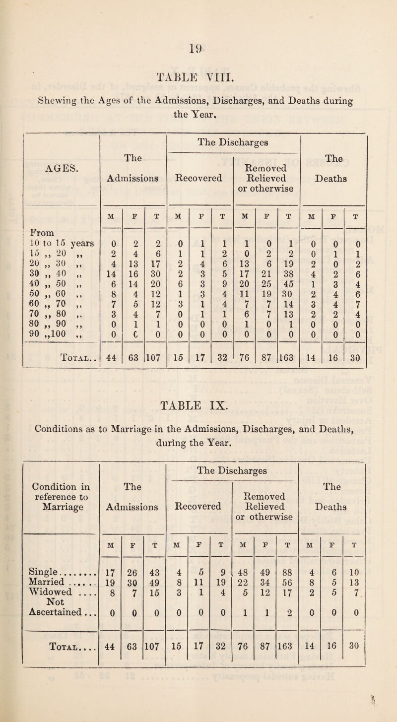 TABLE VIII. Shewing the Ages of the Admissions, Discharges, and Deaths during the Year. The Discharges AGES. The Admissions Recovered Removed Relieved or otherwise The Deaths M F T M F T M F T M F T From 10 to 15 years 0 2 2 0 1 1 1 0 1 0 0 0 15 ,, 20 ,, 2 4 6 1 1 2 0 2 2 0 1 1 20 „ 30 „ 4 13 17 2 4 6 13 6 19 2 0 2 30 ,, 40 ,, 14 16 30 2 3 5 17 21 38 4 2 6 40 „ 50 „ 6 14 20 6 3 9 20 25 45 1 3 4 50 „ 60 ,, 8 4 12 1 3 4 11 19 30 2 4 6 60 „ 70 ,, 7 5 12 3 1 4 7 7 14 3 4 7 70 „ 80 „ 3 4 7 0 1 1 6 7 13 2 2 4 80 „ 90 „ 0 1 1 0 0 0 1 0 1 0 0 0 90 „100 ,, 0 C 0 0 0 0 0 0 0 0 0 0 Total. . 44 63 107 15 17 32 76 87 163 14 16 30 TABLE IX. Conditions as to Marriage in the Admissions, Discharges, and Deaths, during the Year. The Discharges Condition in reference to Marriage The Admissions Recovered Removed Relieved or otherwise The Deaths M F T M F T M F T M F T Single. 17 26 43 4 5 9 48 49 88 4 6 10 Married. 19 30 49 8 11 19 22 34 56 8 5 13 Widowed .... Not 8 7 15 3 1 4 5 12 17 2 5 7. Ascertained ... 0 0 0 0 0 0 1 1 2 0 0 0