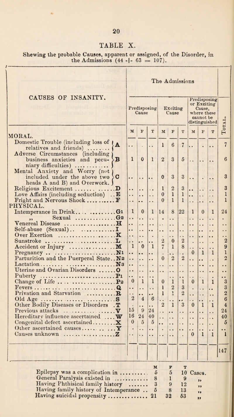 TABLE X. Shewing the probable Causes, apparent or assigned, of the Disorder, in the Admissions (44 -|- 63 = 107). /- CAUSES OF INSANITY, The Admissions Predisposing Cause Exciting Cause Predisposing or Exciting Cause, where these cannot be distinguished • M M F T M F T M F T H O MORAL. Domestic Trouble (including loss of 1 ^ 1 ft 7 7 relatives and friends) .. j * * 1 o i * * • • • 1 Adverse Circumstances (including j business anxieties and pecu- >B 1 0 1 2 3 5 • 4 , • • • 6 niary difficulties) .) Mental Anxiety and Worry (not ) included under the above two >C 0 3 o 3 heads A and B) and Overwork. ) Religious Excitement.33 1 2 3 3 Love Affairs (including seduction) .. E 0 1 1 • • 1 Fright and Nervous Shock.E 0 1 1 1 PHYSICAL. Intemperance in Drink...Gi 1 0 1 14 8 22 1 0 l 24 ,, Sexual .Gr2 Venereal Disease .H • • Self-abuse (Sexual).I Over Exertion . .K • • • • * Sunstroke ..!L 2 0 2 2 Accident or Iniurv .]VE 1 0 1 7 1 8 9 Pregnancy.Nl • • • • 0 1 l 1 Parturition and the Puerperal State N2 0 2 2 2 Lactation.. N3 Uterine and Ovarian Disorders .0 Pubertv . Pi Changeof Life....P2 0 1 1 0 1 1 0 1 l Fevers .. Q, 1 2 3 3 Privation and Starvation . P 1 1 2 2 Old Age . .S 2 4 6 6 Other Bodily Diseases or Disorders .T . • * • • 2 1 3 0 1 l 4 Previous attacks .. .V 15 9 24 24 Hereditary influence ascertained _W 16 24 40 . . 40 Congenital defect ascertained.X 0 5 5 • • 5 Ocher ascertained causes...Y • Causes unknown ..Z 0 1 l 1 147 M F T Epilepsy was a complication in .. 5 5 10 Cases. General Paralysis existed in . 8 1 9 Having Phthisical family history 3 9 12 tf Having family history of Intemperance .. 5 8 13 Having suicidal propensity. 21 32 53 >»