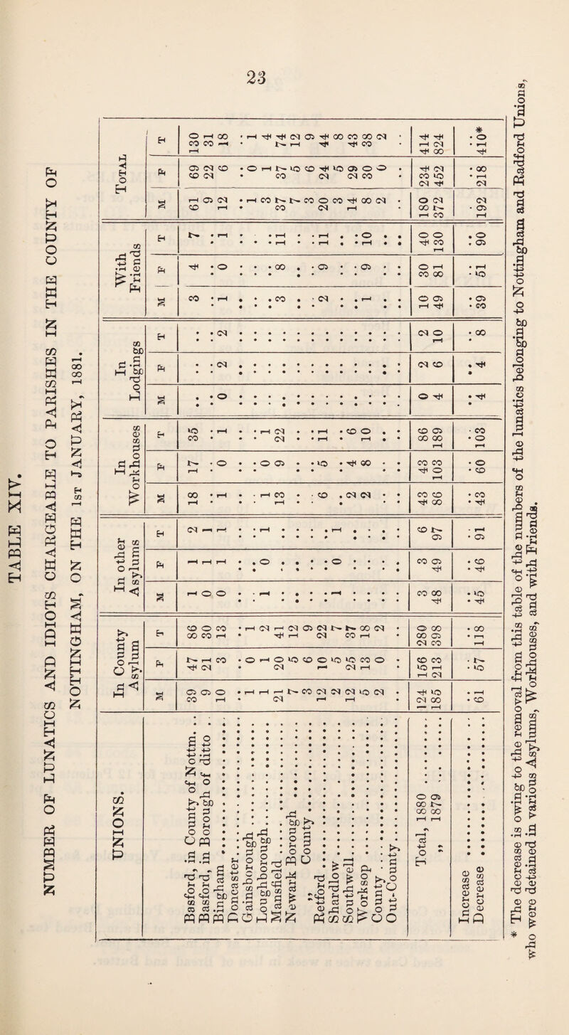 > t-H M w h PQ Eh P O kH H 5 P O o p P H £ M CO p P CO HH PH Ph O H W P o PH <1 P o CO H O i—i Q i—i n £ CO o I—I <1 £ P P P O Ph P ffl £ P oo GO kH P <3 P 5z <1 H (/} p P Eh £ C P <1 P o p I—I H Eh O £ Total 1 H Oi—IQO M W -h • 1>-!—1 h#< h^i CO i—H 414 824 * • o • rH Ph 05 <M CO •OHNiOtOH'OGSOO 50 IN • CO CM CM CO CM CO HO CM nf • 00 • I-H CM x ■—I 05 <M •HCONNCOOM'HOOM • CO I-H • CO CM r—( O CM CO t - I-H CO 192 With Friends H • r—1 • • rH • . i-H • ♦ O • • • • • • rH • • i-H • • rH • • o o h^h CO I-H 06 0 0 Ph • QQ # • • • • ••• 0* • • •• O rH CO 00 • rH s CO • rH • * • CO • ’ • • r—l • • • • • • •• • • •• O 05 rH ^4 • • 39 In Lodgings EH • • ••••«••••••• • • •••••••••••» (M O rH • CO Ph • • 0 • 000U0000Q0 iM CO • X # • o 0 0 • In Workhouses H • rH * • r-H • • iH • CO 0> • • CO • • • • • rH • rH • • CO 05 GO 00 iH • CO • o r-H Ph !>• • O • • O 05 • • *0 • Tj4 GO • • rH • •• •• • »0 CO CO -xH O rH 09 X 00 • rH • • r-H CO • • CO • (M • • rH • • rH • • • • CO CO H* GO 43 In other Asylums H r-H rH • • H • • • • rH « • « • 9 9 0 0 9 0 0*0 * CO t'- 05 • r-H • C5 Ph H H H • * O • • • • O • • • 0 • « ♦ * » • •••• CO 05 46 8 |H O) <^> 0 ■ r-H • • • • rH • • • • • • • • • • 0 0 0 9 CO 00 -sH • ^ In County A sylum E-i 5DOCO •HNHNONNN00N • CO CO H • t*i i—i CM CO H ® CO 00 05 CM CO • • 118 Ph Ir^i—ICO • ® •—iO«3(OOlOlOCOO • cq • <M i— CM i—l 156 213 57 X 05 05 O •HH^NCONNNiQN CO r-H CM l-H r-H HjH 1C CM 00 — i—1 • »—H . ® UNIONS. Basford, in County of Nottm. .. Basford, in Borough of ditto .. Bingham .. Doncaster. Gainsborough.. Loughborough... Mansfield. Newark Borough ... ,, County. Betford. Shardlow. Southwell... Worksop . County.. Out-County. Total, 1880 . ,, 1879 . 1 —-——— -. Increase . Decrease . who were detained in various Asylums, Workhouses, and with Friends.