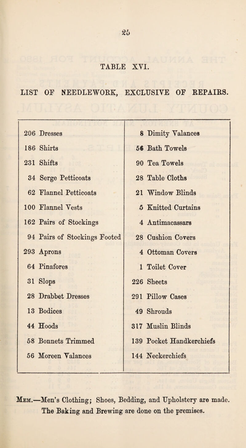TABLE XVI. LIST OE NEEDLEWORK, EXCLUSIVE OF REPAIRS. 206 Dresses 8 Dimity Valances 186 Shirts 56 Bath Towels 231 Shifts 90 Tea Towels 34 Serge Petticoats 28 Table Cloths 62 Flannel Petticoats 21 Window Blinds 100 Flannel Vests 5 Knitted Curtains 162 Pairs of Stockings 4 Antimacassars 94 Pairs of Stockings Footed 28 Cushion Covers 293 Aprons 4 Ottoman Covers 64 Pinafores 1 Toilet Cover 31 Slops 226 Sheets 28 Drabbet Dresses 291 Pillow Cases 13 Bodices 49 Shrouds 44 Hoods 317 Muslin Blinds 58 Bonnets Trimmed 139 Pocket Handkerchiefs 56 Moreen Valances 144 Heckerchiefs Mem.—Men’s Clothing; Shoes, Bedding, and Upholstery are made. The Baking and Brewing are done on the premises.