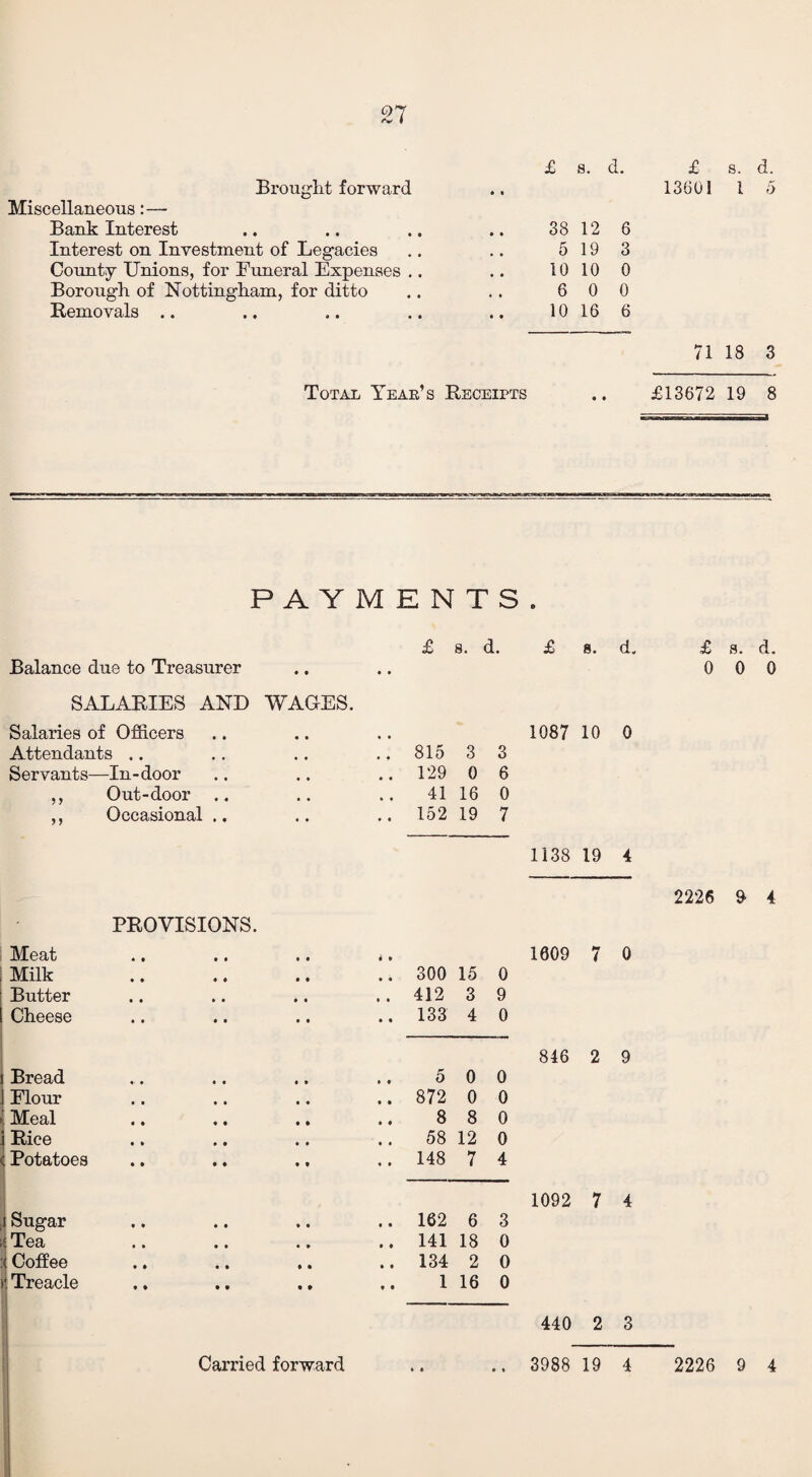 Brought forward Miscellaneous:—• Bank Interest Interest on Investment of Legacies County Unions, for Funeral Expenses . Borough of Nottingham, for ditto Removals .. £ s. d. £ s. d. 13601 1 5 38 12 6 5 19 3 10 10 0 6 0 0 10 16 6 71 18 3 Total Year’s Receipts .. £13672 19 8 PAYMENTS. Balance due to Treasurer SALARIES AND WAGES. Salaries of Officers Attendants .. Servants—In-door ,, Out-door .. ,, Occasional .. PROVISIONS. Meat «. • • «i i. Milk Butter Cheese i Bread j Flour ► Meal i Rice (Potatoes I Sugar < Tea :< Coffee > Treacle £ s. d. £ s. d. £ s. d. 0 0 0 1087 10 0 815 3 3 129 0 6 41 16 0 152 19 7 1138 19 4 2226 9 4 1609 7 0 300 15 0 412 3 9 133 4 0 846 2 9 5 0 0 872 0 0 8 8 0 58 12 0 148 7 4 1092 7 4 162 6 3 141 18 0 134 2 0 1 16 0 440 2 3 Carried forward • • • • 3988 19 4 2226 9 4