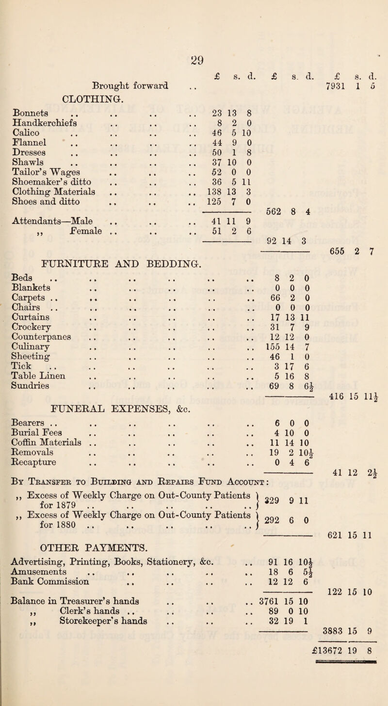 Brought forward CLOTHING. Bonnets .. .. .. .. 23 13 8 Handkerchiefs .. .. .. 8 2 0 Calico .. .. .. .. 46 5 10 Flannel .. .. .. .. 44 9 0 Dresses .. .. .. .. 50 1 8 Shawls .. .. .. .. 37 10 0 Tailor’s Wages .. .. .. 52 0 0 Shoemaker’s ditto .. .. .. 36 5 11 Clothing Materials .. .. .. 138 13 3 Shoes and ditto .. .. .. 125 7 0 Attendants—Male .. .. .. 41119 ,, Female ... .. .. 51 2 6 FUKNITURE AND BEDDING. Beds Blankets Carpets .. Chairs Curtains Crockery- Counterpanes Culinary- Sheeting Tick Table Linen Sundries FUNERAL EXPENSES, &c. Bearers .. Burial Fees Coffin Materials Removals Recapture ,, Excess of Weekly Charge on Out-County Patients for 1879 OTHER PAYMENTS. Advertising, Printing, Books, Stationery, &c. Amusements Bank Commission Balance in Treasurer’s hands Clerk’s hands .. Storekeeper's hands £ s. d. 7931 1 5 yy yy 562 8 4 92 14 3 8 2 0 0 0 0 66 2 0 0 0 0 17 13 11 31 7 9 12 12 0 155 14 7 46 1 0 3 17 6 5 16 8 69 8 62 6 0 0 4 10 0 11 14 10 19 2 10£ 0 4 6 nt : J 329 9 11 | 292 6 0 91 16 104 18 6 12 12 6 3761 15 10 89 0 10 32 19 1 655 2 7 416 15 ll£ 41 12 621 15 11 122 15 10 3883 15 9 £13672 19 8