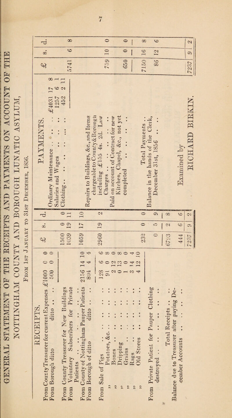 GENEBAL STATEMENT OE THE BECEIPTS AND PAYMENTS ON ACCOUNT OE THE NOTTINGHAM COUNTY AND BOBOUGH LUNATIC ASYLUM, From 1st January to 31st December, 185G. CO O O 00 to c<j • O O m iH so CM 05 £ 5741 759 650 7150 86 723.7 tC CM i—I CM ccm o ret* PH cw CD tS) QJ Si CC re os VO bto 2 .s or cO T3 2 c5 co Si re ch 0J 3 re .5 T3 _ a & Yj ■g c w> as 1/3 © £P 8 re - <J c 03 re CH re ~ CD C h o ■g T3 O c to H re 2 iQ fO <u g gQ re CD S m H pH HH m Q W OH O O o o CO I CD (O a QJ # Cm * X' - pg s g • - rH —i nj« rt< O C'KO O ^ (M a 2 re - Cg . M QJ 3 Si H — bE 3 « O G ^ JS £ £ S- Si PH PH P-. CO CD bo tj .£ > 3 *£ 2 pu » Si o £ 2 ^ <u »1 -O C u- w <u ,Q 35 ^2 re sp >■> ^ re « t; 3 cd goS E £ Si Si PH PH vO o CM CO . CM Os a Qj 13 S~ o cu H3 £-.g 3 re PH £ 2 G O O C * o «H< O G= 3 O Si o Jo rH 3 Si pH PH a c5 • cy r\ W be a; t to re £3 H- 2'o o *C <u © cu 2 i/3 rs £  •> r\ Si cz> CD I -*1-) i «,<» : tt-a bo G Sm CD Dh D cC P- O 0 *+3 o i . CD Q • be • a E P> g re .2 CH 4> CU <u o; H Sm S3^ OO 4-i - G QJ 5-i £Z5 Ph ^ a Pm Ph cC (D 5m &H 0) rM *3 0) o a re 2 PQ O' rH rH 10 CM o Os CO to CM • O Os *>» OS o o CM to p*H rH rH O Os •os o Of o CO K C' CO iO to CO Ht5 >n o o OS CM OJ f—M »—M r—H 04 ^0 !>. o o < t-t 3 a 8