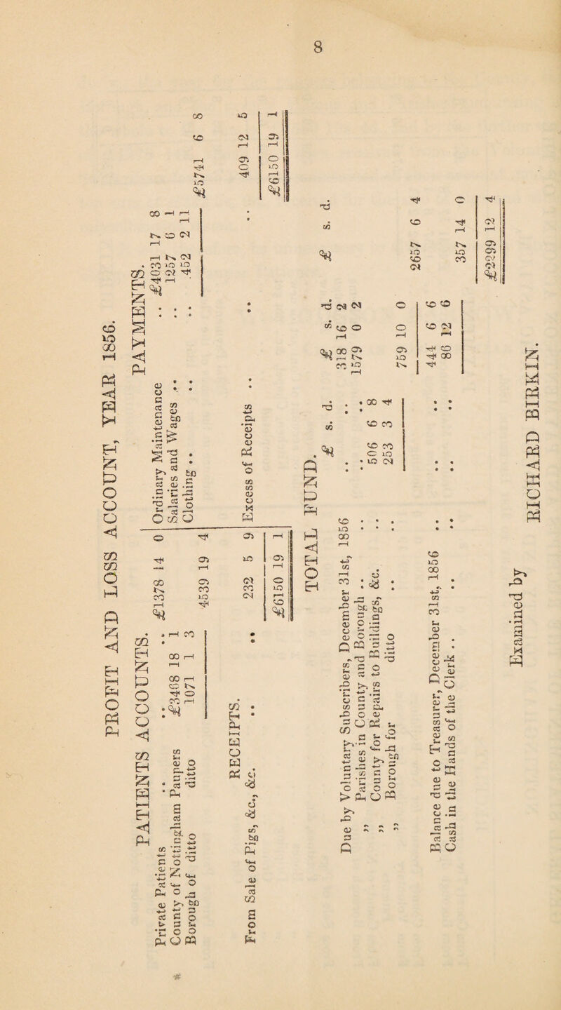 PEOFIT AND LOSS ACCOUNT, YEAE 1856. 00 30 % m £ CO *■! ^ o <m H K N CO 30 30 Pp 43 J«_ri p“Hrd 5 o OfflO -a t* Eh P O Q O <1 m Eh £i pq t-H H <1 PH CO CO CO rH O CO rH :*h CO <2 O c~ ,L o .ts S3 3 PH a o3 »—H Cl, q c is G 0-' 0-> G Ph 43 <-> eC > *c Ph T3 W rG >> bD *± 3 2 ° 3 33 O Q U PQ 30 03 C Hj< CC 03 U « H 03 r-H o 30 rH co o ■Cf 03 r-H 03 30 C* rH r-H CO CO Cl o co CO lO CO 1-0 CM O ^5 o „ CD r# CM if) rH rH HO lO 03 <o CM CO 03 Ol 03 03 03 cc CO o rH w co ,r3 o o 03 30 »>. p rH P <1 EH O Eh GO • H * Ph k—H Gd O w pi w CD cy rs CD bfl Ph <4-1 O 03 I ** Hi C3 03 a o t* pH CC 30 CO CO • u I 3 g O £ 5 Q3 - C -G O G cc G -C Q G O CO >3-5 SrH cd cd 0^ Xs feQ a G If) 0) §1 C 31 > Ph G 43 i 3 id a, cd pi u c s 3 G 5 ° 6 PQ CC co cc <M ^ o CC T}< 30 00 CO S-4 43 -Q E! 4) CJ 03 C c\ J*H CD S- G Cfl cd <d fH o q; G Pw o hg G G EC CD O .P G dE *« Cd 33 RU P3 H