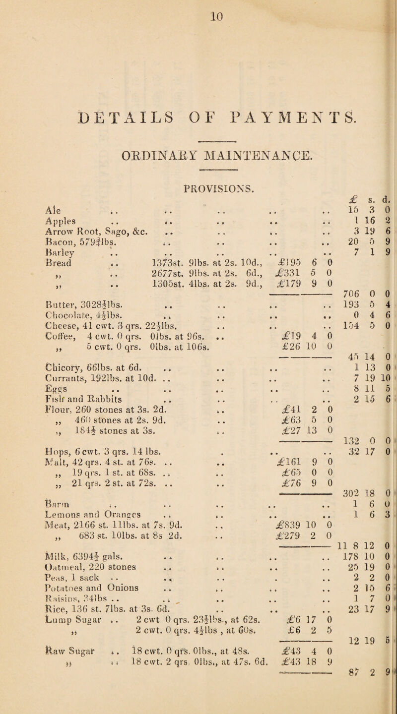 DETAILS OF PAYMENTS. ORDINAEY MAINTENANCE. PROVISIONS. Ale i. Apples Arrow Root, Sago, &c. Bacon, 579llbs. Barley • . Bread .. 1373st. 91bs. at 2s. 10d., in 95 6 0 ,, .. 2677st. 91bs. at 2s. 6d., ,£331 5 0 ,, .. 1305st. 41bs. at 2s. 9d., £179 9 0 Rutter, 3028§lbs. ♦ • Chocolate, 4§lbs. .. • • • » Cheese, 41 cwt. 3 qrs. 22llbs. • * • • Coffee, 4 cu t. 0 qrs. Olbs. at 96s. .. £19 4 0 ,, 5 cwt. 0 qrs. Olbs. at 106s. £26 10 0 Chicory, 661bs. at 6d. • • • • Currants, 1921bs. at 10d. .. • • • • Eggs • » • • Fish'and Rabbits , , • • Flour, 260 stones at 3s. 2d. £41 2 0 ,, 460 stones at 2s. 9d. £63 5 0 ,, 184§ stones at 3s. .. £27 13 0 Hops, 6 cwt. 3 qrs. 14 lbs. • • Malt, 42 qrs. 4 st. at 76s. .. £161 9 0 ,, 19 qrs. 1 st. at 68s. .. £65 0 0 „ 21 qrs. 2 st. at 72s. .. £76 9 0 Barm .. • • • • Lemons and Oranges .. .. • • • • Meat, 2166 st. lllbs. at 7s. 9d. £839 10 0 ,, 683 st. lOlbs. at 8s 2d. £279 2 0 Milk, 63941 gals. • • Oatmeal, 220 stones • • Peas, 1 sack Potatoes and Onions • • Raisins, 341bs .. .. • • Rice, 136 st. 71bs. at 3s. 6d. • • Lump Sugar .. 2 cwt 0 qrs. 23jlbs., at 62s. £6 17 0 ,, 2 cwt. 0 qrs. 4|lbs , at 60s. £6 2 5 Raw Sugar *. 18 cwt. 0 qrS. Olbs., at 48s. £43 4 0 >j, i i 18 cwt. 2 qrs. Olbs., at 47s. 6d. £43 18 9 £ s. d. 15 3 0 l 16 2 3 19 6 20 5 9 7 1 9 706 0 0 193 5 4 0 4 6 104 5 0 45 14 0 1 13 0 7 19 10 8 11 5 2 15 6 132 0 0 32 17 0 302 18 0 16 0 16 3 11 8 12 0 178 10 0 25 19 0 2 2 0 2 15 6 1 7 0 23 17 9 12 19 5 87 2 9