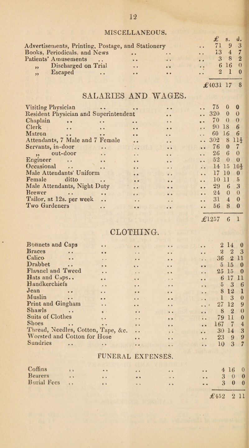 MISCELLANEOUS Advertisements, Printing, Postage, and Stationery • • £ s. d. 71 9 3 Books, Periodicals, and News • • • • • • 13 4 7 Patients’ Amusements • e • • • 9 3 8 2 „ Discharged on Trial • • 0 • 9 9 6 16 0 ,, Escaped SALAEXES AND WAGES. 2 10 £4031 17 8 Visiting Physician • » 0 m • • 75 0 0 Resident Physician and Superintendent 9 9 • • 320 0 0 Chaplain • • 9 • • * 70 0 0 Clerk • • • • , . 90 18 6 Matron • • • • 60 16 6 Attendants, 7 Male and 7 Female 9 • • . 302 8 Hi Servants, in-door • • 76 0 7 ,, out-door , , « • • • 26 6 0 Engineer • « » • • • 52 0 0 Occasional e • • • • • 14 15 101 Male Attendants’ Uniform • • • • 17 10 0 Female ditto • • • • • • 10 11 5 Male Attendants, Night Duty » 0 a a • • 29 6 3 Brewer ( * • 9 • 6 24 0 0 Tailor, at 12s. per week • • • • 31 4 0 Two Gardeners CLOTHING. 9 9 .. 56 8 0 £1257 6 1 Bonnets and Caps • 9 • • 9 9 2 14 0 Braces .. ., # t • * 9 9 2 2 3 Calico • • . . • • • 9 36 2 11 Drabbet • • 9 • 5 15 0 Flannel and Tweed • • 25 15 0 Hats and Caps.. • • 9 9 6 17 11 Handkerchiefs • • • • • • 5 3 6 Jcan • • • • • • • • ■ • 8 12 1 Muslin • * • • 13 0 Print and Gingham • • • * • • . 27 12 9 Shawls .. * . • • • • • • 8 2 0 Suits of Clothes • • • • 79 11 0 Shoes ■ • • » • • 167 7 4 Thread, Needles, Cotton, Tape, &c. • • • • 30 14 3 Worsted and Cotton for Hose ♦ * 0 • 23 9 9 Sundries FUNERAL • » • • EXPENSES. • • 10 3 7 Coffins i. • • 9 9 • * 4 16 0 Bearers • • p m ♦ • 3 0 0 Burial Fees .. .. • * • • • • 3 0 0 £452 2 11