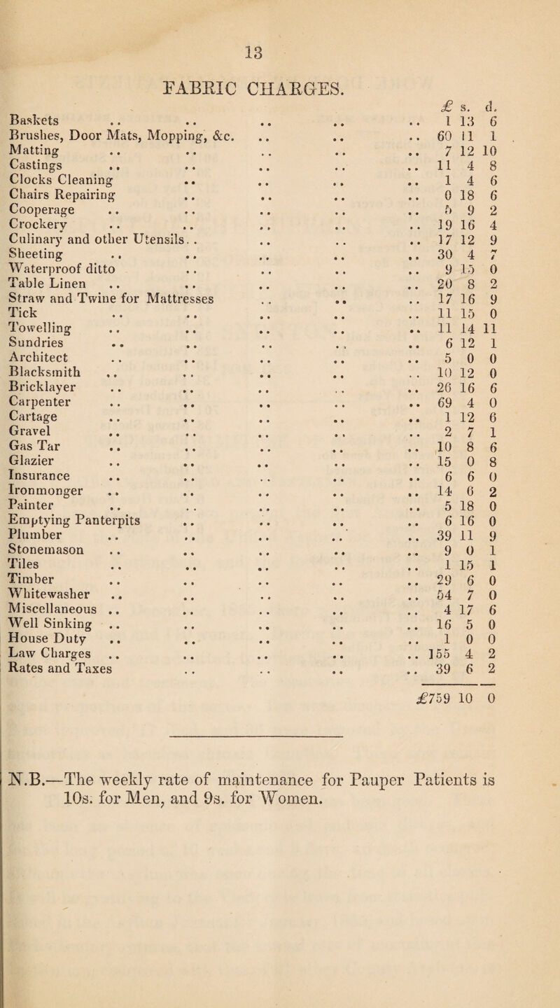 FABRIC CHARGES. Baskets • • £ i s. 13 Brushes, Door Mats, Mopping, &c. 60 11 Matting 7 12 Castings 11 4 Clocks Cleaning 1 4 Chairs Repairing 0 18 Cooperage ft 9 Crockery 19 16 Culinary and other Utensils. . 17 12 Sheeting ., 30 4 Waterproof ditto 9 15 Table Linen 20 8 Straw and Twine for Mattresses 17 16 Tick 11 15 Towelling 11 14 Sundries 6 12 Architect 5 0 Blacksmith 10 12 Bricklayer 26 16 Carpenter 69 4 Cartage 1 12 Gravel 2 7 Gas Tar 10 8 Glazier 15 0 Insurance 6 6 Ironmonger 14 6 Painter 5 18 Emptying Panterpits 6 16 Plumber 39 11 Stonemason 9 0 Tiles 1 15 Timber 29 6 Whitewasher 54 7 Miscellaneous .. 4 17 Well Sinking 16 5 House Duty 1 0 Law Charges 155 4 Rates and Taxes 39 6 £759 10 JNT.B.—The weekly rate of maintenance for Pauper Patients 10s. for Men? and 9s. for Women. d, 6 1 10 8 6 6 2 4 9 6 0 2 9 0 11 1 0 0 6 0 6 1 6 8 0 2 0 0 9 1 1 0 0 6 0 0 2 2 0 is