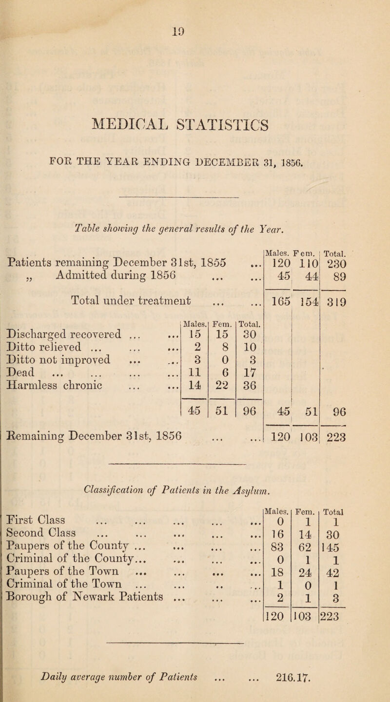 MEDICAL STATISTICS FOR THE YEAR ENDING DECEMBER 31, 1850. Table showing the general results of the Year. Patients remaining December 31st, 1855 * • • Males. 120 Fem. 110 Total. 230 „ Admitted during 1856 « • • • • • 45 44 89 Total under treatment • ♦ • • • • 165 154 319 Males. Fem. Total. Discharged recovered ... 15 15 30 Ditto relieved ... 2 8 10 Ditto not improved 3 0 3 Dead 11 6 17 Harmless chronic 14 2*2 36 45 51 96 45 51 96 Bemaining December 31st, 1856 • • « • • « 120 103 223 Classification of Patients in the Asylum. Males. Fem. Total Pirst Class 0 1 1 Second Class 16 14 30 Paupers of the County ... 83 62 145 Criminal of the County... 0 1 1 Paupers of the Town 18 24 42 Criminal of the Town 1 0 1 Borough of Newark Patients ... 2 1 3 120 103 223 Daily average number of Patients 0 • • 216.17.