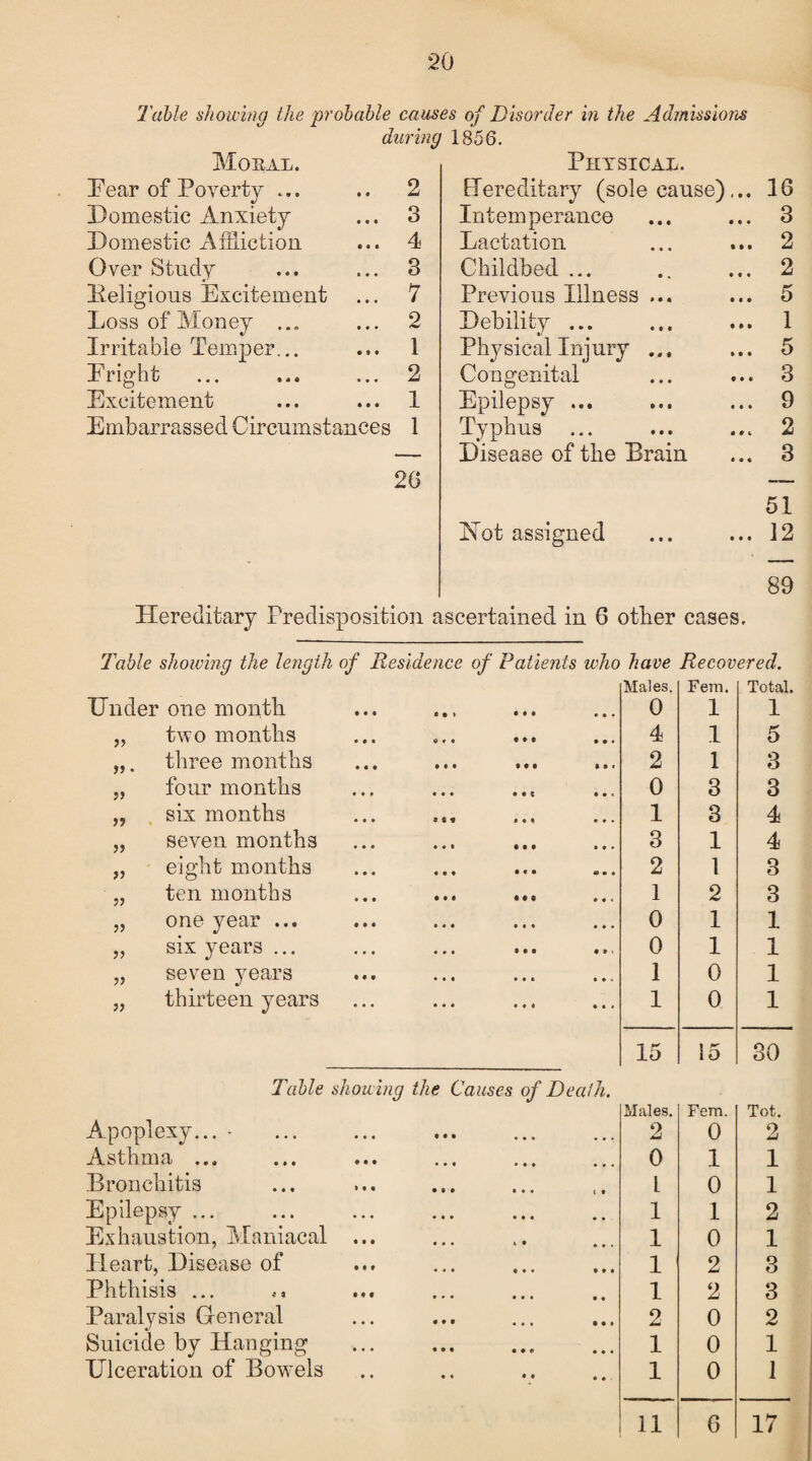 Table showing the probable causes of Disorder in the Admissions during 1856. Physical. Moral. Pear of Poverty ... .. 2 Domestic Anxiety ... 3 Domestic Affliction ... 4 Over Study ... ... 3 Religious Excitement ... 7 Loss of Money ... ... 2 Irritable Temper... ... 1 Bright ... ... ... 2 Excitement ... ... 1 Embarrassed Circumstances 1 20 Hereditary (sole cause)... 16 Intemperance Lactation Childbed ... Previous Illness , Debility ... Physical Injury . Congenital Epilepsy ... Typhus ... Disease of the Brain Not assigned 3 2 2 5 1 5 3 9 2 3 51 12 89 Hereditary Predisposition ascertained in 6 other cases. Table showing the length of Residence of Patients who have Recovered. Under one month Males. 0 Fern. 1 Total. 1 „ two months 4 1 5 three months 2 1 3 „ four months ... ... .., 0 3 3 „ six months 1 3 4 „ seven months 3 1 4 „ eight months 2 1 3 „ ten months 1 2 3 „ one year ... 0 1 1 „ six years ... 0 1 1 „ seven years 1 0 1 „ thirteen years 1 0 1 Table showing the Causes of Death. Apoplexy... - 15 Males. 2 15 Fem. 0 30 Tot. 2 Asthma ... 0 1 1 Bronchitis L 0 1 Epilepsy ... 1 1 2 Exhaustion, Maniacal ... 1 0 1 Heart, Disease of 1 2 3 Phthisis ... ,« 1 2 3 Paralysis General 2 0 2 Suicide by Hanging 1 0 1 Ulceration of Bowels 1 0 1 11 G 17