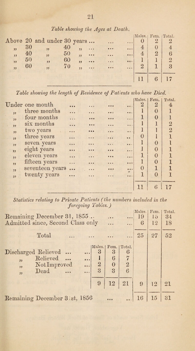 Above ft if 20 30 40 jt a 50 60 Table showing the Ages at Death. and under 30 years ... Males. 0 Fens. 2 Total. 2 it d0 ,5 ... ... 4 0 4 jj 50 55 ... ... ... 4 2 6 „ 60 55 .. 1 1 2 70 55 ' 55 ... ... 2 1 3 11 6 17 Table showing the le7igth of Residence oj Patients who have Died. Under one month three months four months „ six months „ two years „ three years „ seven years „ eight years „ eleven years „ fifteen years „ seventeen years „ twenty years Males. Fem. Total. 2 2 4 1 0 1 1 0 1 1 1 2 1 1 2 0 1 1 1 0 1 1 0 1 1 0 1 1 0 1 0 1 1 1 0 1 11 6 17 Statistics relating to Private Patients (the numbers included in the foregoing Tables.) Total Discharged Relieved ... „ Believed „ Not Improved „ Dead Bemaining December 3 ist, 1856 Males. Fem. Total. * * . t < • • • 19 15 34 aly • * • ... 6 12 18 • • • • • ... 25 27 52 Males. Fem. Total. 3 3 6 1 6 7 2 0 2 3 3 6 9 12 21 9 12 21 • « • « • • 16 15 31
