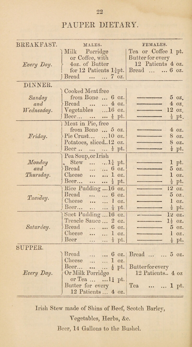 PAUPER DIETARY. BREAKFAST. males. EE MALES. 1 Milk Porridge Tea or Coffee 1 pt. or Coffee, with Butter for every Fvery Day. t 4oz. of Butter 12 Patients 4 oz. for 12 Patients llpt. Bread ... ... 6 oz. j Bread .7 oz. DINNER. Sunday and Wednesday. Friday. Monday and Thursday. Tuesday. 1 Cooked Meat free from Bone ... 6 oz. Bread ..4 oz. Vegetables ... 16 oz. Beer... ... I pt. Meat in Pie, free from Bone ... 5 oz. Y Pie Crust.10 oz. Potatoes, sliced.. 12 oz. j Beer .. ... ... I pt. 1 Pea Soup, or Irish „ Stew .II pt. } Bread .6 oz. Cheese ... ... 1 oz. Beer.\ pt. Rice Pudding ...16 oz. Bread .6 oz. Cheese . ! oz. 5 oz. 4 oz. 12 oz. I pt. 4 oz. 8 oz. 8 oz. I pt. 1 pt. 5 oz. 1 oz. 1 pfc. 12 oz. 5 oz. 1 oz. J Beer.1 pt. 1 Suet Pudding...16 oz. --12 OZ. Treacle Sauce ... 2 oz. —-11 OZ. Saturday. y Bread .6 oz. -—-- 5 oz. Cheese . 1 oz. —- 1 oz. Beer .1 pt. - -1 pt. SUPPER. Fvery Day. 1 Bread ... ... 6 oz. Cheese .1 oz. Beer.| pt. - Or Milk Porridge or Tea.11 pt. Butter for every J 12 Patients ... 4 oz. Bread.5 oz. Butter for every 12 Patients.. 4 oz Tea .1 pt. Irish Stew made of Shins of Beef, Scotch Barley, Yegetables, Herbs, Ac. Beer, 14 Gallons to the Bushel.