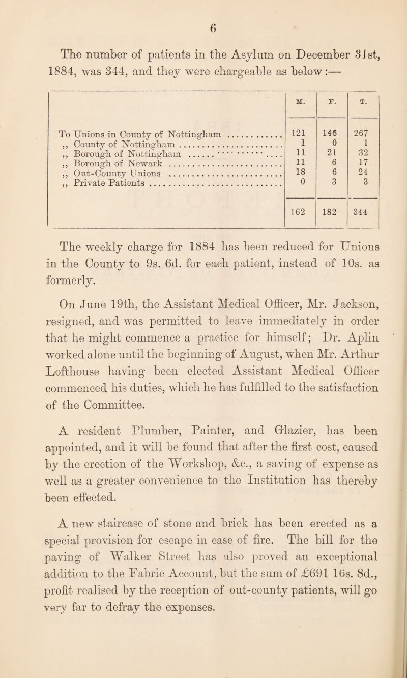 The number of patients in the Asylum on December 3 1st, 1884, was 344, and they -were chargeable as below:— M. F. T. To Unions in County of Nottingham . 121 146 267 ,, County of Nottingham. 1 0 1 ,, Borough of Nottingham ... 11 21 32 ,, Borough of Newark . 11 6 17 ,, Out-County Unions . 18 6 24 ,, Private Patients. 0 3 3 162 182 344 The weekly charge for 1884 has been reduced for Unions in the County to 9s. 6d. for each patient, instead of 10s. as formerly. On June 19th, the Assistant Medical Officer, Mr. Jackson, resigned, and was permitted to leave immediately in order that he might commence a practice for himself; Dr. Aplin worked alone until the beginning of August, when Mr. Arthur Lofthouse having been elected Assistant Medical Officer commenced his duties, which he has fulfilled to the satisfaction of the Committee. A resident Plumber, Painter, and Glazier, has been appointed, and it will be found that after the first cost, caused by the erection of the Workshop, &c., a saving of expense as well as a greater convenience to the Institution has thereby been effected. A new staircase of stone and brick has been erected as a special provision for escape in case of fire. The bill for the paving of Walker Street has also proved an exceptional addition to the Fabric Account, but the sum of £691 16s. 8d., profit realised by the reception of out-county patients, will go very far to defray the expenses.