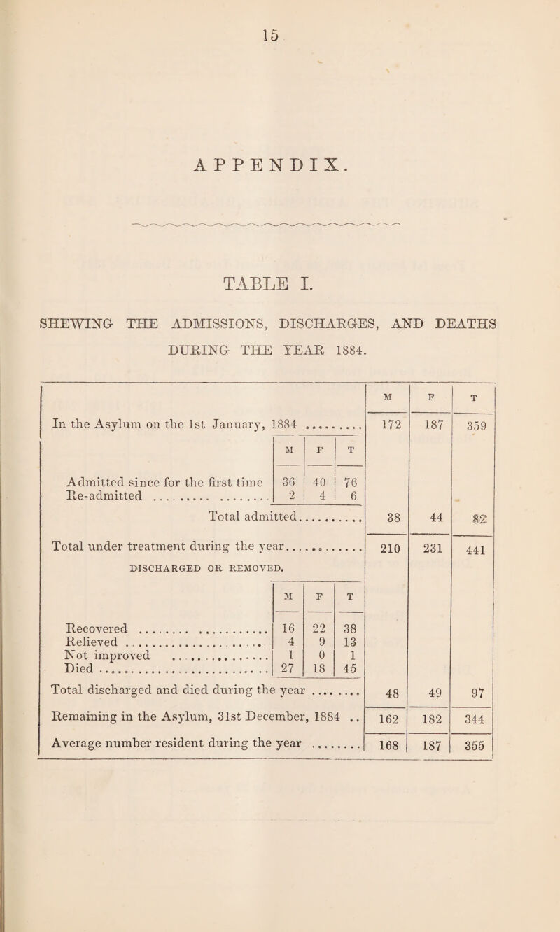 APPENDIX. TABLE I. SHEWING- TEIE ADMISSIONS, DISCHARGES, AND DEATHS DURING THE YEAR 1884. M F T 172 187 359 38 44 §■2 210 231 441 48 49 97 162 182 344 In the Asylum on the 1st January, 1884 Admitted since for the first time Re-admitted .. Total admitted, M F T 36 40 76 2 4 6 Total under treatment during the year.0. DISCHARGED OR REMOVED. M F T Recovered . 16 22 38 Relieved .. 4 9 13 Not improved .. 1 0 1 Died ..... 27 18 45 Total discharged and died during the year. Remaining in the Asylum, 31st December, 1884 ..