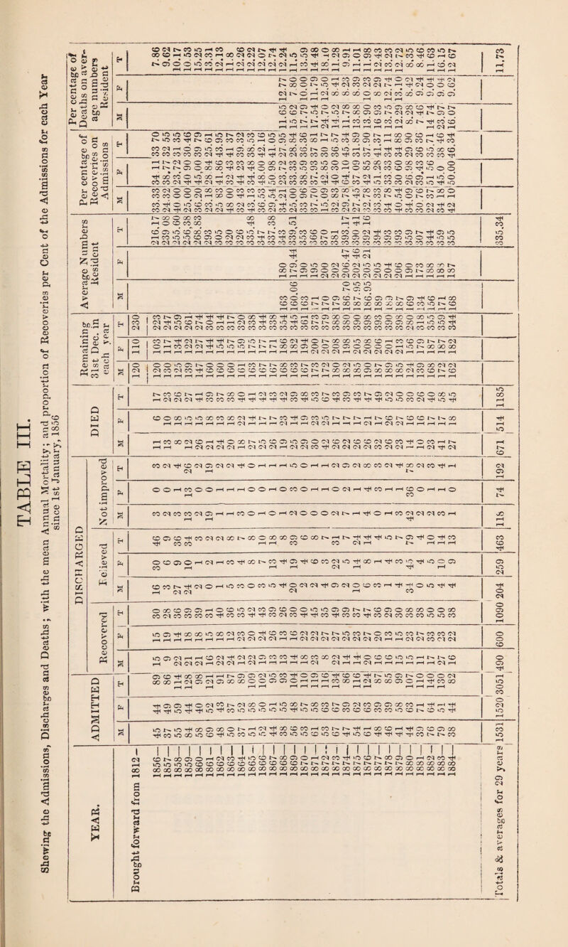 O N eo O H CO CD ©d CiCOOCOHHOOcOCOfN^COCOkCN CO Per centage of Deaths on aver¬ age numbers Resident e« n D o 6 o co cq h d w (N ci h w ^ co h 35 h h ci co c-i co oo h to w rH rH rH rH H r-H rH rH rH rH r—1 r—i H i—1 r-H rH i—H r—1 t—i rH r—i >—i r—i r—i 11.75 p! Noooi'io^cqntNNNrt-SMooo j cl t-^ © R c<J co oo c6 o co <m co ao os si os © 1 f-H f-H f-H r-H ’—< t-H r—H 3 iO(MD^OO!COCCOCO‘OOa)CO^tsN CDDNiONiONXDQNCq'M'^NCJO rH >0 ^ ^ ^ ^ H OO W CD CO C4 GO N ’■tH CO d rHrHrHi-H©dr-HrHrHr-Hi-HrHrH i-H ©d r—< Per centage of Recoveries on Admissions £* ooiotoaHiosNrtffli/unTtitoHNt—iisiONHMotOHts^ S-‘SM'#S.0acOW'OHO©OCieOOOHiOCOOOC)MrHXC)Wt^^CO CONtHOffllOCOHffiaOfiHNOOCOC'CCOlOHKrH'^'fCiffl'OGod eoeocococom'^TScocoTHTScHcscocoeoco'^coco-rrcococHcocoiOTri P* HNCdOO^vDcOcOCOOGOOlCOQCOOOOCJOcOcOOCOCO^O © HNNQOGOCO’tCd^OCDt^COOOCOCOHOoOC'lCO^O^'rDO© ^ooco©‘Ooo--(oi-^'^o6dcoc6o6Noio,fNc^rHco©oo5Hio© COCOCd’^’^C'I^CO'^cO'^OCdcOCOCOrtHr^OCO^iOCOcOC'UOOrH'O 3 CO(NOOOCOCOOCOCOCO^hOCDOOCCOO»OCOCOgOt}<Q0NOOO COCOOOfMHGOO^HiOOOlOQ^OaON^NCONiOONCO'HH CO ^ © ‘O CD CO *C GO CO CO >C CO 1^ ‘O <>1 OO 1-' ©d CO h* © rfH © ©d ^ ©d COCl^ClCOC^Cl^COrtiCOClCOClCOCOH'rOClCq^cOCO'fCOCOCdCOTti Average N umbers Resident C* r^-COOGOCO OO GO r-H rH CD H o O CO CO TjH CO O H ^ H CO C5 »C CDCO* CO 40 O CO >0 1^ b-‘ CO D CO CD O H CO O TjH CO eo D N rH C5 HCOO'OCOOiOCqcqcO’tCO^CO'OCDt^COCl^Q^CJDOO^-OiO 0-1 ©d ©d ©d ©d ©d CO CO co co co co co co co co CO CO CO CO CO CO co ■*o CO CO CO CO CO 335.34 Tpl © r—i tJJ TjH ©d © Q O >C O Cd 0 cq «o lO ^ CD O CO QC -O N OCNDQOOOOOOOODNCOCOCO r—( r-H r—i r—i Cl ©d ©d ©d ©d ©d ©d ©d r-H r-H r-H r—i r-H 3 © © lO © Jt^* © © CO©CO^H©©©P-l©©nOt^©Tt»CDr-H© 0CO©NNNCOCOCOCOXCOCOCO'ONO i-H r—i r—i i—- i-H i-H i-H r—« f-H r-H —i r—i —i '—i r—i r-H r—i Remaining 31st Dec. in each year H © , CONDHTjH^^NOCOTtHOO^iOHCODGO©©COCOOCO©CO>OQTt< CO 1 Cd TjH »C CO © H rH Cl CO rt< C-: «0 0 N O0 ^ © G) O) O O CO rH .!C O ©d | (NCdCdCdCdCOCOCOCOCOCOCOCOCOCOCOCOCOCOCOCOCOCOCOCdCOCOCOCO Eh © | CON>^CdN^T}lN©iOt^H©CdTH©^OOOOiOOOOrHCOCOQ^t>*Cd r-i 1 ©rHCOdd^'OlO>ONWNCOCOQ©©OQ©©©©rHlO^GOaOCO r—i j r-H r-H i-H r-H r—1 i-H i—H r-H r—H r-H i-H r—i r—i r-H r-H ©d ©d ©1 r-H ©d ©d ©d ©d ©d r—i r—i r-H r-H r-H 3 © i ©©^o©t'-©©©r-Hcot^t^oocor^co©d©©di©©r^-©»0'?f<©c©©d©d ©d i ©dco©ico^;©©©©©©©©©©r^t^co<x>co©coc©GC©dc©©t^© r-H | r-Hr-Hi—Hr-Hr-Hr-Hi-Hr-Hr-Hi-Hr-Hi—Hr-Hr-Hr-Hi-Hr-Hr-Hr-Hr-Hr-Hr-Hi-Hr-Hr-Hr-Hr-Hr-Hr-H DIED H t^COC©t^rHQt^CO©H©lCOCdC5COCOt^COCieOl^a5©l©OCO©CCvO r-H©d©d©dTt<COCOCO'rt<Tfl^T«TtH©Tf‘0©'rt<©T^T^TtH*OiO>CO©'d^O^ 1185 P* 0©GO'OiOCOCOCOCd',ft>.NCOT^OCO«Ot>»NNiHNCON.©CNt'.'X r-H r-H r-H r—i i-H r-H r-H ©d i-H r-H r-H ©d r-H r-H ©d ©d rH —H r—i ©d r-H ©d ©d r-H rH r—i r-H r-H T* r—i »o HCOCO©1'©H^©GON1O©©>©©©C1©C10©C1©CO^©COHK rH O 'V' 5 pc < M- c C£ R H COCdCOCO©d©HHCOOHOHMO©0©d^HTfi©HCO©lCd©dCOH i-H r-H Tj“l JC r-H rH T3 > <D • r-i o W H ©©©'Tf<CO©d©dC©t-HCO©C©C©©©COI>«nHt>--tl'rt4Tt,<Or^©Ttl©TtlCO TH CO CO I-H i-H CO CO ©4 r-H rH i—1 r-H 463 Ph ©0©©rH©drHCOTtHC©l>-COTtl©'rt<©CO©dLO-rt(GOrHTfCO*©Tf<‘0©© CO r-H r-H i-H ©d>-H Tj4rH © ©d » (0«3s.^(aoHioci50coin'^oia<a^05iaotoMH-ji-f|oiOT)ivi -H ’ <M c l 1—1 10 1090 204 1 Recovered H ©O)©©5CiH©0»O©lCO©!0©©i©»OQ©>tNKCDC:©COCO©©CO CO©dCOCOCOCO^COCO^fTfCO©dCOTt<TflCOTfCOCOTf<CO©dCOCOCOOUOCO uo©HHc©aOiOco©dco©-f<cDco<©©d©dr^t^iocot^©co»oeo^coco©d rHHHHHHHHCl(M©lClHH©lCl©d©l©l©d©l(MHH©l©lCOCl(N 009 a vftrt5(?qHH<0©d'^©d©d©5COCO’^OOCOGO©dTtl’^©CDCOiO‘OHNNCO ,_H (Cd ©d ©d r-H ©d ©d 1—< ©d 1—* r-H i-H r-H r—i ©4 ©d r-H r—i C~d r-Hr-HrHi-Hr-HrH©drH 1 I 1520 3051 490 1 ADMITTED Eh ©CO^ODOOHHI^6C5©l‘OCOTtHOC5CO^COCO^t^iOCM^©©OCd an a3H©lQClQCOCOOCQC5©HHHCOCOHiMCOCOQCH'rf CO GO r—i rH rH r-H rH r-H r-H r—i rH rH r-H rH r-H r-H r—i Ph H©©Tt<0©lf^J>CdGOOH»OCONCOCONQClCOC3©COCOH^n(-fi ■^T^iO^Tt<‘0'^C0‘0‘0Oi0i0'1<‘0>0?0OC0CDC0C0C0'0C£)NC0‘0’^ S u-.^lO^HC0OC0©i-^©d^fC0©C0rHC0l-r-^^G0©rHTlH©©©C0 TjHCO‘OODOCDTt<^OCOO‘n-'^t,COuO‘0©iO©Ttl‘0©TfirHTt<r^COt^l^CO r—i CO »o f-H YEAR. Brought forward from 1812 — 1856— 1857— 1858— 1859— 1860— 1861— 1862— 1863— 1864— 1865— 1866— 1867— 1868— 1869— 1870— 1871— 1872— 1873— 1874— 1875 — 1876— 1877— 1878— 1879— 1880— 1881— 1882 — 1883— 1884— 1 Totals & averages for 29 years