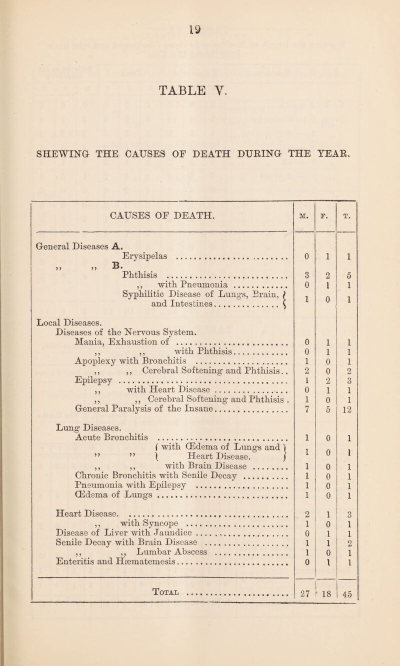 TABLE Y. SHEWING THE CAUSES OF DEATH DURING THE YEAR. CAUSES OF DEATH. M. F. T. General Diseases A. Erysipelas .. 0 1 1 Phthisis ... 3 2 5 ,, with Pneumonia . 0 I 1 Syphilitic Disease of Lung’s, Brain, ) and Intestines.\ Local Diseases. Diseases of the Nervous System. 1 0 1 Mania, Exhaustion of . 0 1 1 ,, ,, with Phthisis. 0 1 1 Apoplexy with Bronchitis . 1 0 1 ,, ,, Cerebral Softening’and Phthisis.. 2 0 2 Epilepsv ... 1 2 3 ,, with Heart Disease.. 0 1 1 ,, ,, Cerebral Softening- and Phthisis . 1 0 1 General Paralysis of the Insane. 7 5 12 Lung Diseases. Acute Bronchitis . 1 0 1 ( with (Edema of Lungs and ) ” ” \ Heart Disease. j 1 0 1 ,, ,, with Brain Disease . 1 0 1 Chronic Bronchitis with Senile Decay . 1 0 1 Pneumonia with Epilepsy . 1 0 1 (Edema of Lungs. 1 0 1 Heart Disease...„. 2 1 3 ,, with Syncope . 1 0 1 Disease of Liver with Jaundice... 0 1 1 Senile Decay with Brain Disease . 1 1 2 ,, ,, Lumbar Abscess . 1 0 1 Enteritis and Hsematemesis. 0 1 1 Total . 27 r is 45