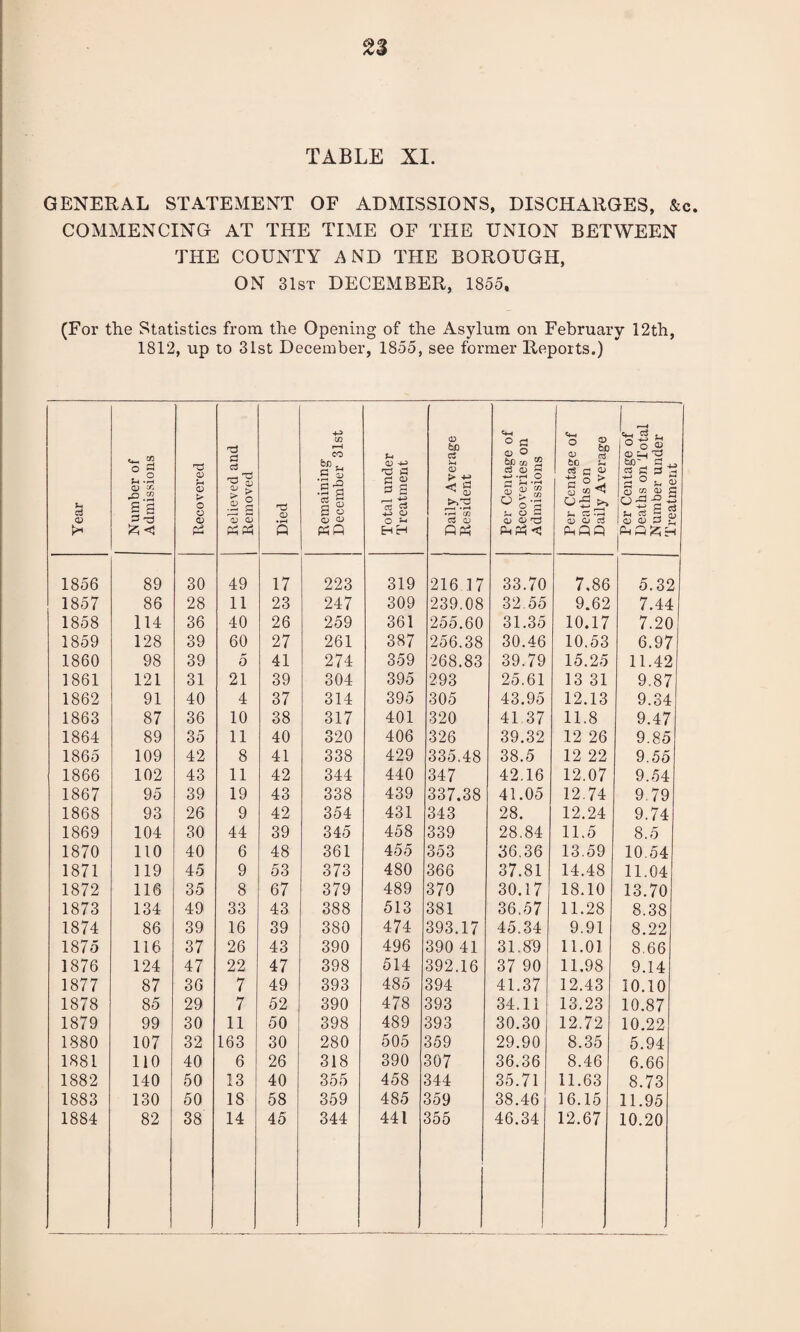 GENERAL STATEMENT OF ADMISSIONS, DISCHARGES, &c. COMMENCING AT THE TIME OF THE UNION BETWEEN THE COUNTY AND THE BOROUGH, ON 31st DECEMBER, 1855, (For tlie Statistics from the Opening of the Asylum on February 12th, 1812, up to 31st December, 1855, see former Reports.) Year Number of Admissions Recovered Relieved and Removed Died Remaining December 31st Total under Treatment Daily Average Resident Per Centage of Recoveries on Admissions Per Centage of Deaths on Daily Average Per Centage of Deaths on Total Number under Treatment 1856 89 30 49 17 223 319 216 17 33.70 7,86 5.32 1857 86 28 11 23 247 309 239.08 32.55 9.62 7.44 1858 114 36 40 26 259 361 255.60 31.35 10.17 7.20 1859 128 39 60 27 261 387 256.38 30.46 10.53 6.97 1860 98 39 5 41 274 359 268.83 39.79 15.25 11.42 1861 121 31 21 39 304 395 293 25.61 13 31 9.87 1862 91 40 4 37 314 395 305 43.95 12.13 9.34 1863 87 36 10 38 317 401 320 41.37 11.8 9.47 1864 89 35 11 40 320 406 326 39.32 12 26 9.85 1865 109 42 8 41 338 429 335.48 38.5 12 22 9.55 1866 102 43 11 42 344 440 347 42.16 12.07 9.54 1867 95 39 19 43 338 439 337.38 41.05 12.74 9.79 1868 93 26 9 42 354 431 343 28. 12.24 9.74 1869 104 30 44 39 345 458 339 28.84 11.5 8.5 1870 110 40 6 48 361 455 353 36.36 13.59 10.54 1871 119 45 9 53 373 480 366 37.81 14.48 11.04 1872 116 35 8 67 379 489 370 30.17 18.10 13.70 1873 134 49 33 43 388 513 381 36.57 11.28 8.38 1874 86 39 16 39 380 474 393.17 45.34 9.91 8.22 1875 116 37 26 43 390 496 390 41 31.89 11.01 8.66 1876 124 47 22 47 398 514 392.16 37 90 11.98 9.14 1877 87 36 7 49 393 485 394 41.37 12.43 10.10 1878 85 29 7 52 390 478 393 34.11 13.23 10.87 1879 99 30 11 50 398 489 393 30.30 12.72 10.22 1880 107 32 163 30 280 505 359 29.90 8.35 5.94 1881 110 40 6 26 318 390 307 36.36 8.46 6.66 1882 140 50 13 40 355 458 344 35.71 11.63 8.73 1883 130 50 18 58 359 485 359 38.46 16.15 11.95 1884 82 38 14 45 344 441 355 46.34 12.67 10.20