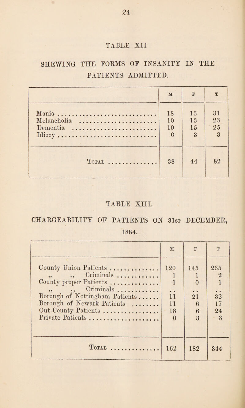 TABLE XII SHEWING THE FORMS OF INSANITY IN THE PATIENTS ADMITTED. M F T Mania. 18 13 31 Melancholia .... 10 13 23 Dementia . 10 15 25 Idiocy.... 0 3 3 Total .. i 38 44 82 TABLE XIII. CHARGE ABILITY OF PATIENTS ON 31st DECEMBER, 1884. M p T County Union Patients. 120 145 265 ,, ,, Criminals. 1 1 2 County proper Patients. 1 0 1 ,, ,, Criminals. • « • • • • Borough of Nottingham Patients. 11 21 32 Borough of Newark Patients *. 11 6 17 Out-County Patients. 18 6 24 Private Patients. 0 3 3