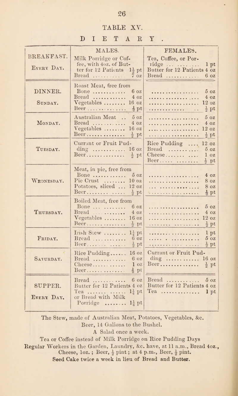 TABLE XY. DIETARY. BREAKFAST. Every Day. MALES. Milk Porridge or Cof¬ fee, with 4oz, of But¬ ter for 12 Patients 1|- pt Bread . 7 oz FEMALES. Tea, Coffee, or Por¬ ridge . ... 1 pt Butter for 12 Patients 4 oz Bread . 6 oz DINNER. Sunday. Roast Meat, free from Bone. 6 oz . 5 oz Bread . 4 oz .. 4 oz Vegetables. 16 oz Beer . \ pt . A nt Monday. Australian Meat .. 5 oz Bread . 4 oz . 4 oz Vegetables . 16 oz Beer. A pt ... A pt Tuesday. Currant or Fruit Pud- dins; . 16 oz Beer. ■§ pt Rice Pudding .... 12 oz Bread . 5 oz Cheese. 1 oz Beer. J pt Wednesday. Meat, in pie, free from Bone . 5 oz . 4 oz Pie Crust . 10 oz . 8 oz Potatoes, sliced ... 12 oz Beer. A pt . Apt Thursday. Boiled Meat, free from Bone. 6 oz Bread. 4 oz Vegetables. 16 oz Beer.„. | pt . A Pt Friday. Irish Stew. 1^ pt Bread . 6 oz Beer. | pt . i Pt Saturday. Rice Pudding. 16 oz Bread . 6 oz Cheese. 1 oz Beer.. ^ pt Currant or Fruit Pud¬ ding . 16 oz Beer. \ pt SUPPER. Every Day. Bread . 6 oz Butter for 12 Patients 4 oz Tea . lj pt or Bread with Milk Porridge .. lj pt Bread . 5 oz Butter for 12 Patients 4 oz Tea . 1 pt The Stew, made of Australian Meat, Potatoes, Vegetables, &c. Beer, 14 Gallons to the Bushel. A Salad once a week. Tea or Coffee instead of Milk Porridge on Rice Pudding Days Regular Workers in the Garden, Laundry, &c. have, at 11 a.m., Bread 4oz., Cheese, loz. ; Beer, pint; at 4 p.m., Beer, ^ pint. Seed Cake twice a week in lieu of Bread and Butter.