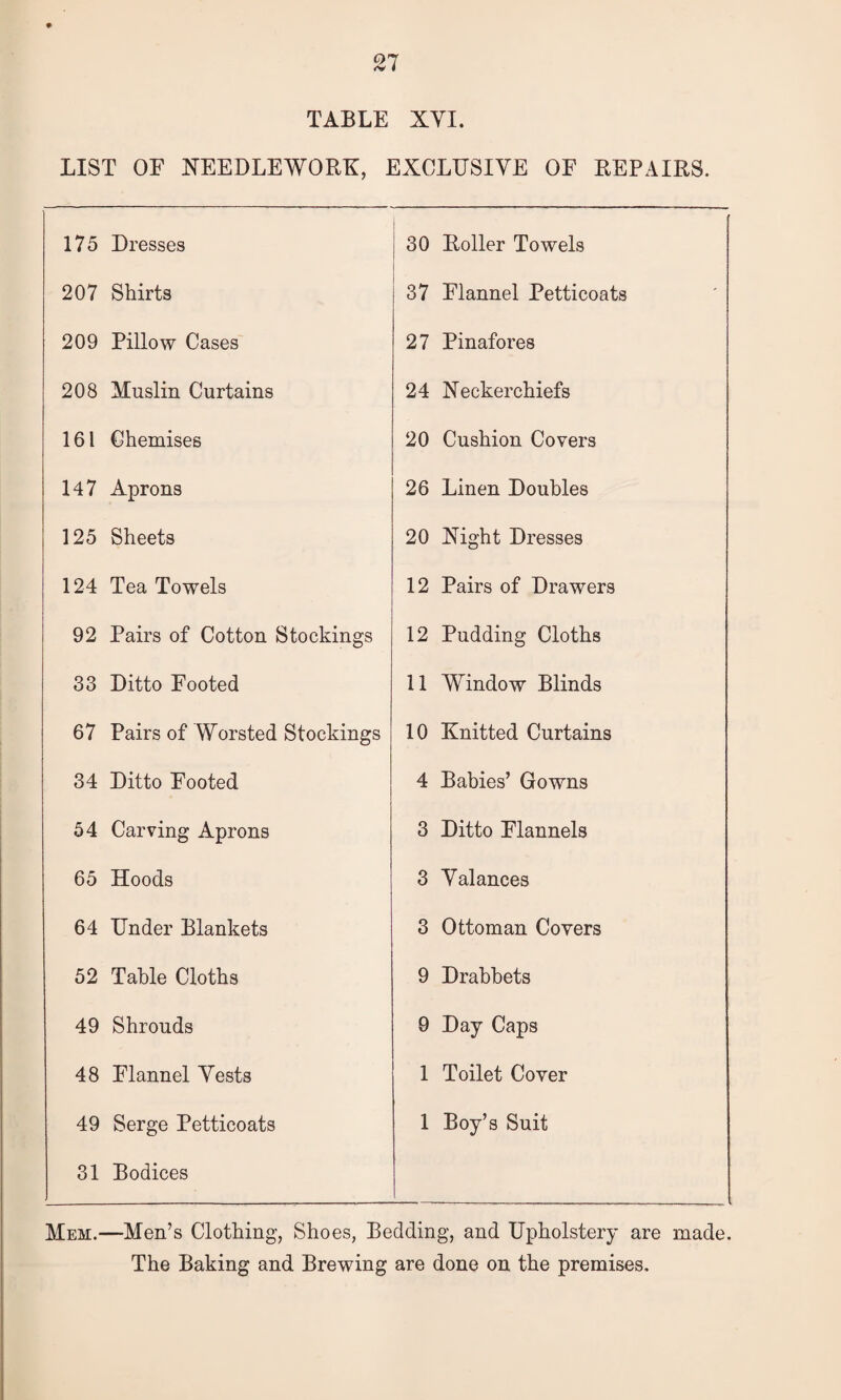 21 TABLE XYI. LIST OF NEEDLEWORK, EXCLUSIVE OF REPAIRS. 175 Dresses 30 Roller Towels 207 Shirts 37 Flannel Petticoats 209 Pillow Cases 27 Pinafores 208 Muslin Curtains 24 Neckerchiefs 161 Chemises 20 Cushion Covers 147 Aprons 26 Linen Doubles 125 Sheets 20 Night Dresses 124 Tea Towels 12 Pairs of Drawers 92 Pairs of Cotton Stockings 12 Pudding Cloths 33 Ditto Footed 11 Window Blinds 67 Pairs of Worsted Stockings 10 Knitted Curtains 34 Ditto Footed 4 Babies’ Gowns 54 Carving Aprons 3 Ditto Flannels 65 Hoods 3 Valances 64 Under Blankets 3 Ottoman Covers 52 Table Cloths 9 Drabbets 49 Shrouds 9 Day Caps 48 Flannel Vests 1 Toilet Cover 49 Serge Petticoats 1 Boy’s Suit 31 Bodices Mem.—Men’s Clothing, Shoes, Bedding, and Upholstery are made. The Baking and Brewing are done on the premises.