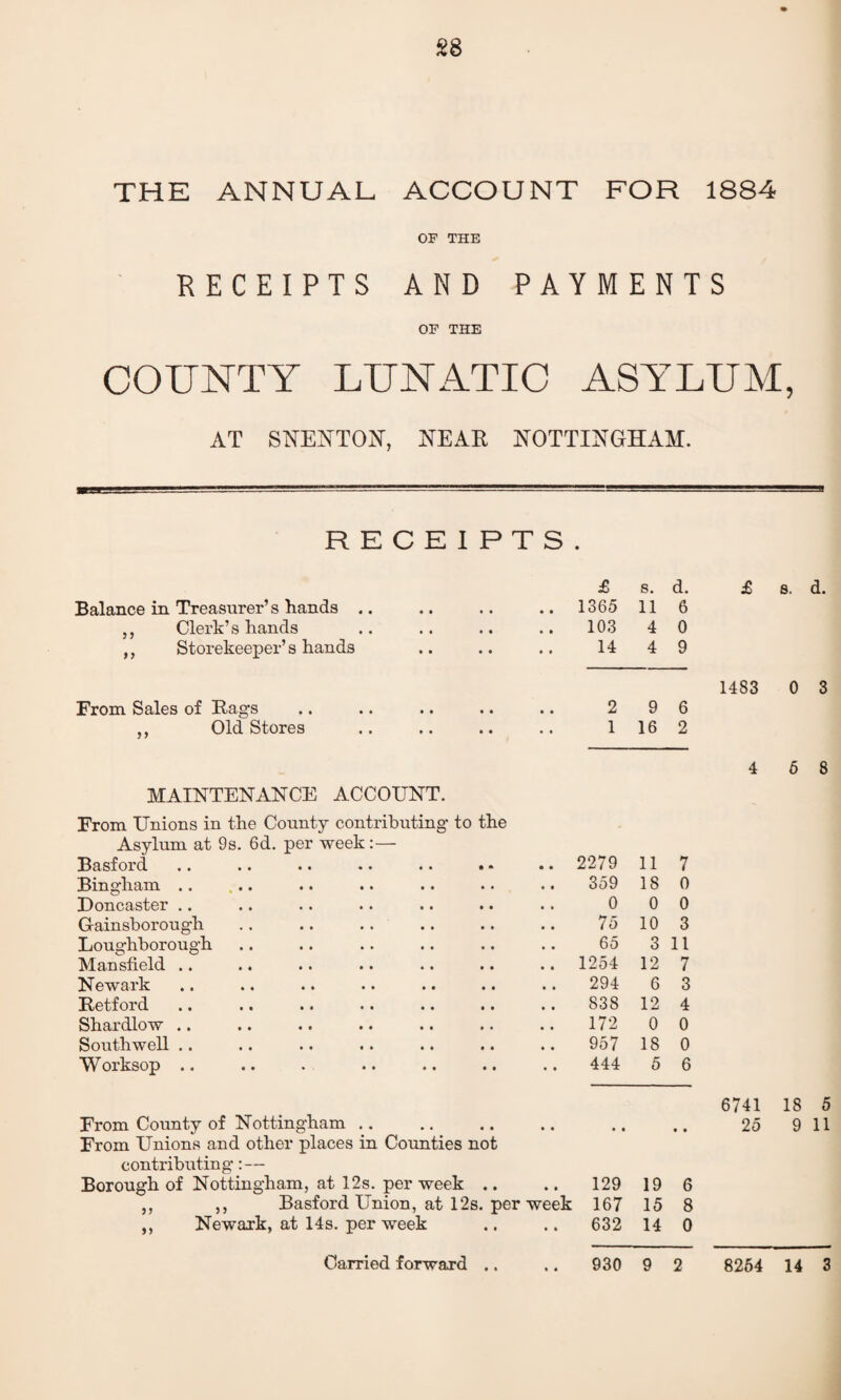 THE ANNUAL ACCOUNT FOR 1884 OF THE RECEIPTS AND PAYMENTS OF THE COUNTY LUNATIC ASYLUM, AT SNENTON, NEAR NOTTINGHAM. RECEIPTS. Balance in Treasurer’s hands .. • • i • £ .. 1365 s. 11 d. 6 ,, Clerk’s hands • « • • 103 4 0 ,, Storekeeper’s hands • • • • 14 4 9 From Sales of Rags • • • • 2 9 6 ,, Old Stores • • • • 1 16 2 MAINTENANCE ACCOUNT. From Unions in the County contributing to the Asylum at 9s. 6d. per week:— Basford .. 2279 11 7 Bingham .. 359 18 0 Doncaster .. 0 0 0 Gainsborough 75 10 3 Loughborough 65 3 11 Mansfield .. .. 1254 12 7 Newark 294 6 3 Retford 838 12 4 Shardlow .. 172 0 0 Southwell .. 957 18 0 W orksop .. 444 5 6 From County of Nottingham From Unions and other places in Counties not contributing: — - - 0 Borough of Nottingham, at 12s. per week .. 129 19 6 ,, ,, Basford Union, at 12s. per week 167 15 8 ,, Newark, at 14s. per week 632 14 0 £ s. d. 1483 0 3 4 5 8 6741 18 5 25 9 11 • «