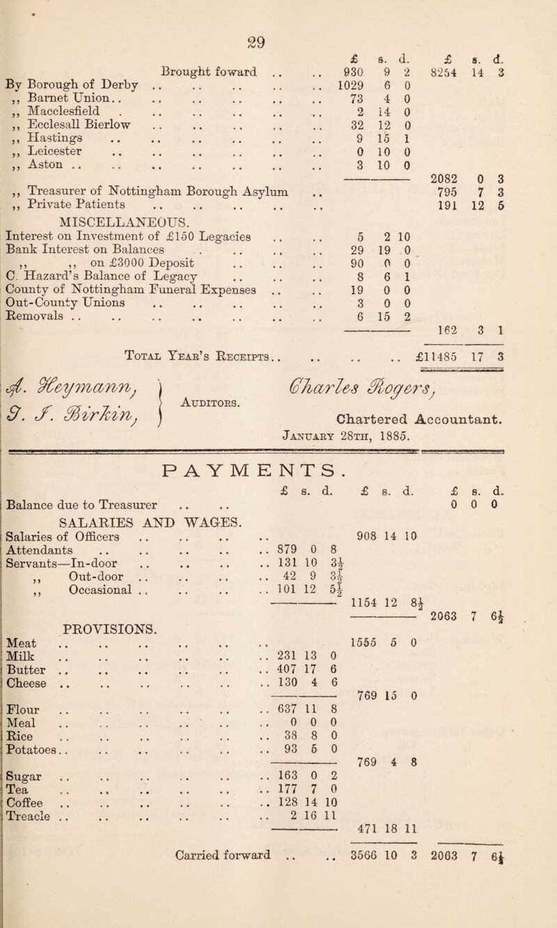 £ 8. d. £ s. d. Brought toward .. 930 9 2 8254 14 3 By Borough of Derby ., .. 1029 6 0 ,, Barnet Union.. 73 4 0 „ Macclesfield 2 14 0 ,, Ecclesall Bierlow 32 12 0 ,, Hastings 9 15 1 ,, Leicester 0 10 0 ,, Aston .. 3 10 0 2082 0 3 ,, Treasurer of Nottingham Borough Asylum 795 7 3 ,, Private Patients 191 12 5 MISCELLANEOUS. Interest on Investment of £150 Legacies 5 2 10 Bank Interest on Balances 29 19 0 ,, ,, on £3000 Deposit 90 0 0 C. Hazard’s Balance of Legacy 8 6 1 County of Nottingham Funeral Expenses 19 0 0 Out-County Unions 3 0 0 Removals .. 6 15 2 162 3 1 Total Year’s Receipts.. £11485 17 3 e9£&y?nann; j , - ^ . / Auditors 9. J. 9?>vr7i> i n; j Gharl&s 9loy&rs; Chartered Accountant. January 28tii, 1885. PAYMENTS. £ s. d. i Balance due to Treasurer SALARIES AND WAGES. i Salaries of Officers Attendants • • • • • « .. 879 0 8 Servants —In-door • • • t ♦ » .. 131 10 H Out-door « « • • • » .. 42 9 H Occasional .. • • .. 101 12 PROVISIONS. Meat Milk .. 231 13 0 Butter .. 407 17 6 Cheese .. 130 4 6 Flour .. 637 11 8 Meal 0 0 0 Rice .. 38 8 0 Potatoes .. 93 6 0 Sugar .. 163 0 2 Tea .. 177 7 0 Coffee .. 128 14 10 Treacle 2 16 11 £ s. d. £ s. d„ 0 0 0 908 14 10 1154 12 8£ - 2063 7 6£ 1555 5 0 769 15 0 769 4 8 471 18 11 3566 10 3 2063 7 6|