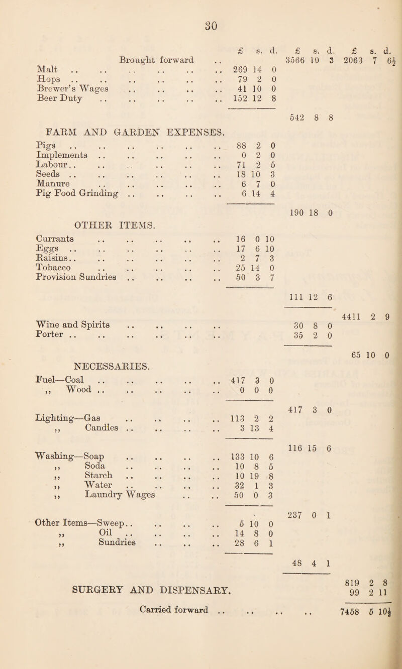 30 £ s. d. £ s. d. £ s. d. Malt .. 269 14 0 Hops .. 79 2 0 Brewer’s Wages 41 10 0 Beer Duty .. 152 12 8 542 8 8 Pigs 88 2 0 Implements 0 2 0 Labour.. 71 2 5 Seeds .. 18 10 3 Manure 6 7 0 Pig Food Grinding .. 6 14 4 190 18 0 OTHER ITEMS. Currants 16 0 10 Eggs. 17 6 10 Raisins.. 2 7 3 Tobacco 25 14 0 Provision Sundries 50 3 7 111 12 6 4411 2 9 Wine and Spirits .. .. .. .. 30 8 0 Porter .. .. .. .. .. .. 35 2 0 NECESSARIES. Fuel—Coal ,, Wood .. Lighting—Gas ,, Candles .. W ashing—Soap ,, Soda .. ,, Starch ,, Water ,, Laundry Wages Other Items—Sweep.. 51 11 Oil .. 65 10 0 417 3 0 0 0 0 417 3 0 113 2 2 3 13 4 116 15 6 .. 133 10 6 10 8 5 10 19 8 32 1 3 50 0 3 237 0 1 5 10 0 14 8 0 48 4 1 819 2 8 99 2 11 SURGERY AND DISPENSARY, • • 7458 5 10$