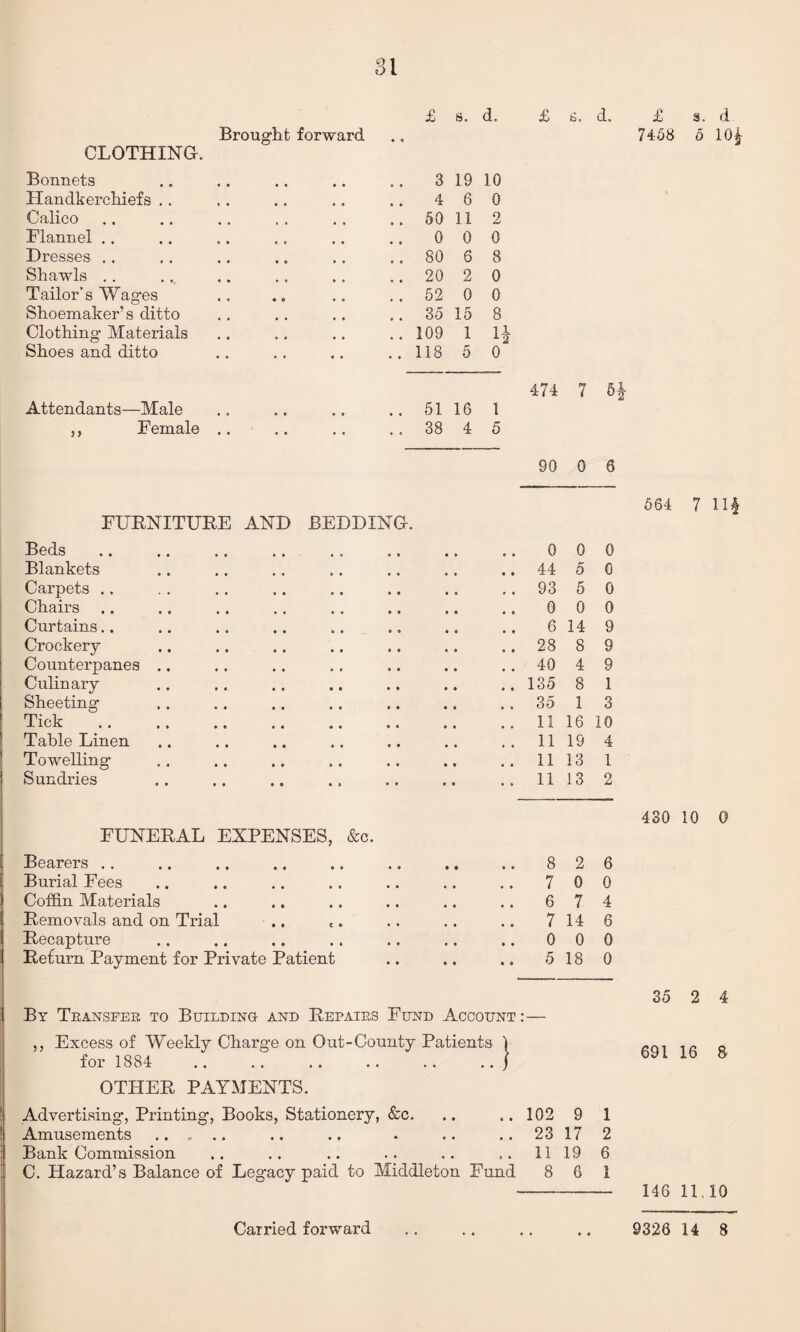 81 £ 8. d. Brought forward CLOTHING. Bonnets 3 19 10 Handkerchiefs .. i • • • • o 4 6 0 Calico .. 50 11 2 Flannel .. 0 0 0 Dresses .. .. 80 6 8 Shawls .. .. 20 2 0 Tailor's Wages .. 52 0 0 Shoemaker’s ditto .. 35 15 8 Clothing Materials .. 109 1 1 Shoes and ditto .. 118 5 0 Attendants—Male • o • • • • .. 51 16 1 ,, Female • • • • *0 .. 38 4 5 £ S, d, £ 3. <1 7458 5 10$ 474 7 5J 90 0 6 FURNITURE AND BEDDING. Beds 0 0 0 Blankets .. 44 5 0 Carpets .. .. 93 5 0 Chairs .. 0 0 0 Curtains.. 6 14 9 Crockery .. 28 8 9 Counterpanes .. .. 40 4 9 Culinary .. 135 8 1 Sheeting .. 35 1 3 Tick .. 11 16 10 Table Linen .. 11 19 4 Towelling .. 11 13 1 Sundries .. 11 13 o Li FUNERAL EXPENSES, &c. Bearers .. 8 2 6 Burial Fees .. 7 0 0 Coffin Materials 6 7 4 Removals and on Trial .. e. .. 7 14 6 Recapture 0 0 0 Return Payment for Private Patient 5 18 0 By Transfer to Building and Repairs Fund Account: — ,, Excess of Weekly Charge on Out-County Patients 1 for 1884 .. .. .. .. .. .. J OTHER PAYMENTS. 1 Advertising’, Printing, Books, Stationery, &c. .. .. 102 9 1 ! Amusements .... .. .. • .. 23 17 2 Bank Commission .. .. .. .. .. .. 11 19 6 C. Hazard’s Balance of Legacy paid to Middleton Fund 8 G 1 564 7 Ilf 430 10 0 35 2 4 691 16 & 146 11.10