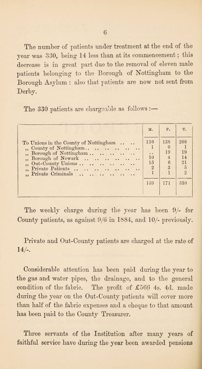 The number of patients under treatment at the end of the year was 330, being 14 less than at its commencement; this decrease is in great part due to the removal of eleven male patients belonging to the Borough of Nottingham to the Borough Asylum : also that patients are now not sent from Derby. The 330 patients are chargeable as follows :— M. F. T. To Unions in tlie County of Nottingham. .. 130 138 268 ,, County of Nottingham. 1 0 1 ,, Borough of Nottingham. • • 19 19 ,, Borough of Newark. 10 4 14 ,, Out-County Unions. 15 6 21 ,, Private Patients. 2 3 5 ,, Private Criminals . 1 1 2 159 171 330 The weekly charge during the year has been 9/- for County patients, as against 9/6 in 1884, and 10/- previously. Private and Out-County patients are charged at the rate of 14/-. Considerable attention has been paid during the year to the gas and water pipes, the drainage, and to the general condition of the fabric. The profit of £566 4s. 4d. made -A- during the year on the Out-County patients will cover more than half of the fabric expenses and a cheque to that amount has been paid to the County Treasurer. Three servants of the Institution after many years of faithful service have during the year been awarded pensions