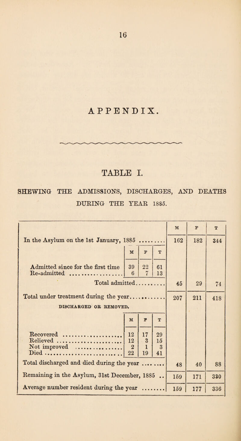 APPENDIX. TABLE I. SHEWING- THE ADMISSIONS, DISCHARGES, AND DEATHS DURING THE YEAR 1885. In the Asylum on the 1st January, 1885 Total admitted. M E T Admitted since for the first time 39 22 61 Re-admitted . 6 7 13 M F T Recovered . 12 17 29 Relieved.. 12 3 15 Not improved 2 1 3 Died. 22 19 41 Total discharged and died during the year. Remaining in the Asylum, 31st December, 1885 Average number resident during the year . Total under treatment during the year. DISCHARGED OH REMOVED. M F T 162 182 344 45 29 74 207 211 418 48 40 88 169 171 330 159 177 336