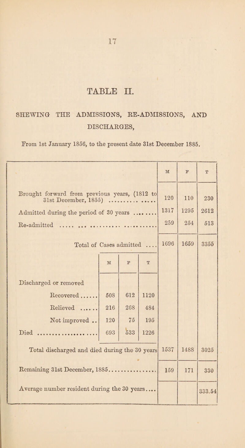 TABLE II. SHEWING THE ADMISSIONS, RE-ADMISSIONS, AND DISCHARGES, From 1st January 1856, to tlie present date 31st December 1885. M F T Brought forward from previous years, (1812 to 31st December, 1855) .... 120 110 230 Admitted during the period of 30 years .. 1317 1295 2612 Re-admitted . .. 259 254 513 Total of Cases admitted .... 1696 1659 3355 M F T Discharged or removed Recovered. 508 612 1120 Relieved . 216 268 484 Not improved .. 120 75 195 Died . 693 533 1226 Total discharged and died during the 30 years 1537 1488 3025 Remaining 31st December, 1885... 159 171 330 Average number resident during the 30 years.... 333.54