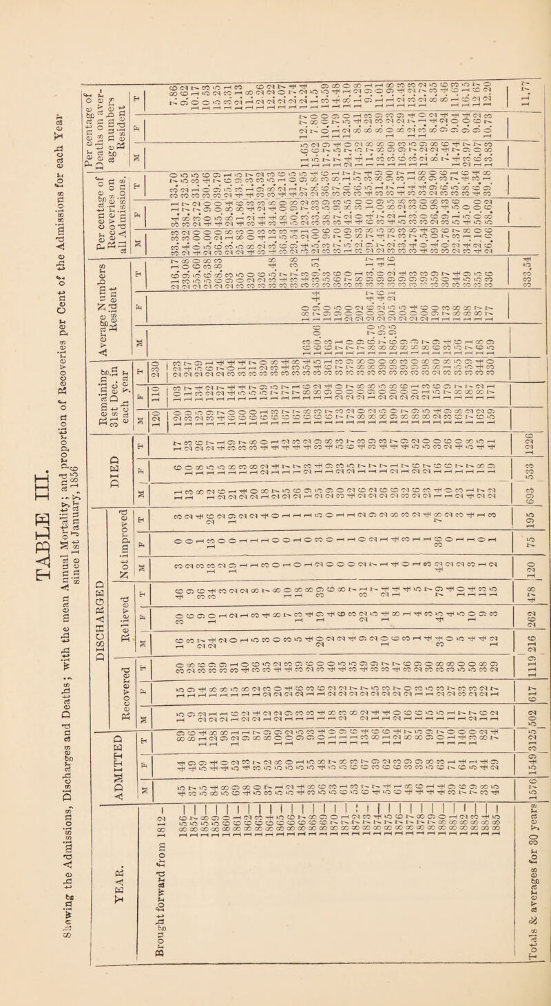 cS © rP o d © u a m P O a © r!P «4H o H-> P © o M © ft co 03 • H >H 03 > O o <D P5 «*H o P o u o a, o u ^co o3 p . c8 ctf © d 2 p.g p CO P o3 © g CD rP 4-> zn rP ■4—> aS © Q P cS CO © bo cS rP o OD O *0Q in • H a 'a <D 43 -H bfl d '5 c co Per centage of Deaths on aver¬ age numbers Resident H oMNrtioHco co cm -v -+i o go ® SSrHioNtoHooiaiNo^ia'OosHHCTfflooi^iaNco^oHCcq tiado'OCOe-ii-HciC'i'M’ldclrHCOHHCOrHro’rHiHMWNCOCOrHi^j^ W H Ph r-H I-H P-H rM rH rH rH rH r—1 rH r—1 H r—I i—1 rH r-H rH rH i—1 i“H rH r—1 r—1 11.77 Ps NOOQOHCOOCOO^-'C'I'^'^'^C'icO t^ODOt^O’^C'lCOOKMt^^'^CNO OCn cq N © H (N QO 00 QO © 00 cci CC 00 Oi Oi 03 o5 d r-H r-H rH r-H r-i i—1 r-H r-H ■ ■■ tO<NO)THO(NCOCOOCO>OQCO0'^NlscO COONOI^iONCOOON(M(Mv}iNQOGO HiCNN-f^HCOCOOCOcicONTjcOCDCO rHi-Hi-HrHC^r-Hr—irHr-Hr-Hi-Hr-H rHC^r-Hr-H Per centage of Recoveries on all Admissions. H Pm O in in CD Ol i—1 !H N (M CO O 'O 'O ’t O —' I — I fC-DCOI^^GOCOCOi—1 CO M' CO S « M 5 ffl CO W lO H O ffl 00 « » H UO CO « a « I-H CO CO CO r-CO H CONrldoiomHO® CM* rH G 00* CO* 1-r.' c o' ID h' N H -fi Tfl 05 CO* >o CC CO 05 Sm^roSiMHHcom-HHiceMmcocom-iicocoSicocO'McococOHHco HNNOO^COCOWODOODNWOCOOOO^^COWO^COO O CM HNN§0®«^N^OONW»b05QOCOH©CON«^Oi^ *0 O O CD —H OD fo o >o OD rH ci -H^'codcOCOCONC'lO’fN'MHCOCOQHlOCCO SSSTHTHSrHCO^S^iO(NCOCOCO^^©CO^»r5COCO(NCO»0^^»0 g mM00005COOCOMM-fHOfflOOmcOOMK®'#G)ONCOOO WWOO«H®OHfHOiO(aOOtrOOONH);NM I- IC5 © nwhh CO 4 h o >o co’ co* A co ci co co’ ci -+! o* co i - >o c i o’ i- c i co -r o’ H o’ cm -ti cm co* SS-HCMMCMCMHHCO-rfcOCMrOCMCOaDrHCCCMCMCOCOCOTtHCOeOCMCO^HCM Average N ambers Resident ---- EH co o co co S£ S2 ^ lb bb 2 r-H o CD CO co CO ^ r-4 *T< i-H cnffiiO0aDCOOOO‘r3NNCOQCO0OHCOOCl^COCODN^O^O rMrn>CiO0C)OC'l'MCO’fCO^CO»O0I^CODDDDDD>OO^HiOiOCO £3 CM CM (M d (N co co co co co co co co CO CO CO CO CO ^O CO CO CO co co co CO CO co co 333.54 Pm Tfi 1>- ZD r-H t)H rtj CM OOO'OOCIC£)'N‘OiO'f0OCOGCCONN COl'^OCiOOOOOOOOCil^cOCOGOt^ HHHHCqCKMCKMdClClHHrHr-IrHH g CD OlOO o 1— C3 G3 COOCOHOOONCDO^NO^OHCOO cd^cdi— r— i— oococococooocdcomoi— coo r-H r-H r-H r-H rH r-H r-H r—i r-H r-H rH r-H «H rH iH rH H rH Remaining 31st Dec. in each vear * Eh O i CONOH^^^NOCG^CC-^ICHCOOGOOOCOCOOCOOCCIOO^O DZ. 1 MtHiC0NOHH(MCOcHCO>O^0NNCOCOOOOOOCChOO^CO j ^c^cqcqcqcocococococococococococococococococococicococococo Pm e-, ; Mf,H(«^H(THK05IOt-HfflOSIOtrGOCO^aOCOHnCOffi^^(MrH ro OHnicaM-f>OiI5U!lrt'*'ODCOOOOOOOOOOHU5NOOOOO!!N 1 j , j rH rH i—1 rH r-H i—1 r-H rH i—1 rH i-H CM CM CM rH CM CM CM CM CM rH i-H i—1 I—H r-H r-H g r-H i oo^O'NOOOHCONMBCONCONONClONO.O-IIOlBNNffl CM MC«lMmHIOOOO®OtDtOOONN<»OOBClOOOOOO(MCOOlHOio ,_, j rH r—I r—t t—ir— 1— Hi—Ir—1 r—1 —lr—< r—lr—It—Ir—It-Hr-HrHi—1 r-H rH t—H r-H r—( r—li—1 r—Ir-Ht-H DIED H NCOONHONCOOH^COdOCOCONCOOCONOfMOOCOOCOkOH H(M(NC'lTtlCOCOCO'^THT^,^'tCO’^‘0©^CO,^i'^^‘O^OCOClTt(LOTtl^ CD CM r-H Pm CO OO Qn ia ia cO CO CO CI 'pjH !>• J>- CO CO *0 I'— P'- >“H CD t''“ CD CD l>- !>• GO 03 ,—| rH r-H 1—Ir-HrHi—ICIHHr-KNHH(NlNHHH(NH(N(MHHHHi—'H 693 533 1 1 g HCOoD(MOH^OaONiOCDO»OOOCICO(MCO0CICDCO^OCOHNN ,-H r-i H(M(M(MC^H(MCIClH(M(MCOTHCICI(M(MCO(MC'lHH(M'^CICq DISCHARGED Not improved EH CO Ol CD ClO(NC^^OHHHiOOHH(NO^I GO CO Od GO CO ’,cH t”< CO Ol rH ^ uo O rH Pm ^(^^c^j^Or-HrHrHOOr-HOCOOr-HHOCSrH ^ WHH0OHHOH r-H CD vtO COCMCOCOCMOrtrHCOOHOrHCMOOOCMlHHTHOrHCOCMCMCMCOHCM rH r-H -It4 o CM i-H GO W rtn Relieved Eh CDOO^CO(MCqcONCOOGOGCOCDGOI-rH^-frH^iOl>O^O^COiO TH CO CO rH rH CO CO CI i—1 N HHHH g 0©OOH(NHCOTH<ONCOTHO^COCO<NIO^OOH^CO|2TH«OOCO JO r-H rH I-H i-H i“H 262 CDCOt'-i(IMOHi(5COOCO>OTl40(amVI05(aCHDCOH-J(Tt(Ou3VIV4(M rH CM CM ^ 1—1 CO rH 1119 216 i Recovered H OO)OOOHO0>C(NCOO0OO'O>CiOONN0OOCOCOOOCOO cooicocococo^coco^^cocqco^^co^coco^cocicococo>oiococi Ph ^OrHOOOOOOOCMCOO^OCOOCICINNOCONOCOOCONcOCOCqN HHHHHHHH(M^(N<NHH(N(N^(^(M(M(MClHHCqcqcOCl(NH 617 g lOOClHHCD'M-HCqCIOCOCO^COCOGOCI^^OCOOO'OHNNOCI t-H CM CH CM H(M<NrHC|HHHHH(M (MrHrH(M»-Hi-HiHiHrHrHC^iHi-H (M O PO ADMITTED Eh Ps O0^0'0HHNOOCDO0'^OO0’f00’fNiOONOOO(M^ O)0H(MO(MO00OOOOOHHHCO0HlN00OCH’fCO0N ,—1 I-H i-H rH rH rH rH rH rH rH r-H r-H rH rH WO CM CO TtiOOTHOC^CON(NOOOH>COONOOCONONCOOOOOCOHTHH^O ^^lC)TlH^g:iTtHcO'O‘OkO'O'OTjHiCi‘O0)COCOCDOCOCO‘OCDl>CDiO^(M 1549 g iCNO^OOOOOONHtM^ODOCOHCONN^HOOOH^OCDOOOO ^CO‘O©iO©^‘OCO‘OiO'3tiCOiOiO©iO©’^‘O0'^'^iHT^cOt^^CO^ 1576 Ph w t* I CM ■O Eh oS S =2 +» 43 bo 3 o tH M I | | | I I I I I i I I I I I ! ! i I I I I I I I I » I I I COKO)OOH(^COiH‘OCr'NCOC5OH(MCOTjHiO0NGOaiOHOlCO^vO lOkOiOiO^COCOCOCDCOCDCDCOCO^^^-N^^^^^^COCOCOOOCOGO COCOCOOOCOGOCOOOCOCOCCCDOOCOCDOOOOCOCOCOCOaCaOGOOCGOCOOCCOCO u ci © 5>> o CO U <2 OQ © bo ci © > d <«