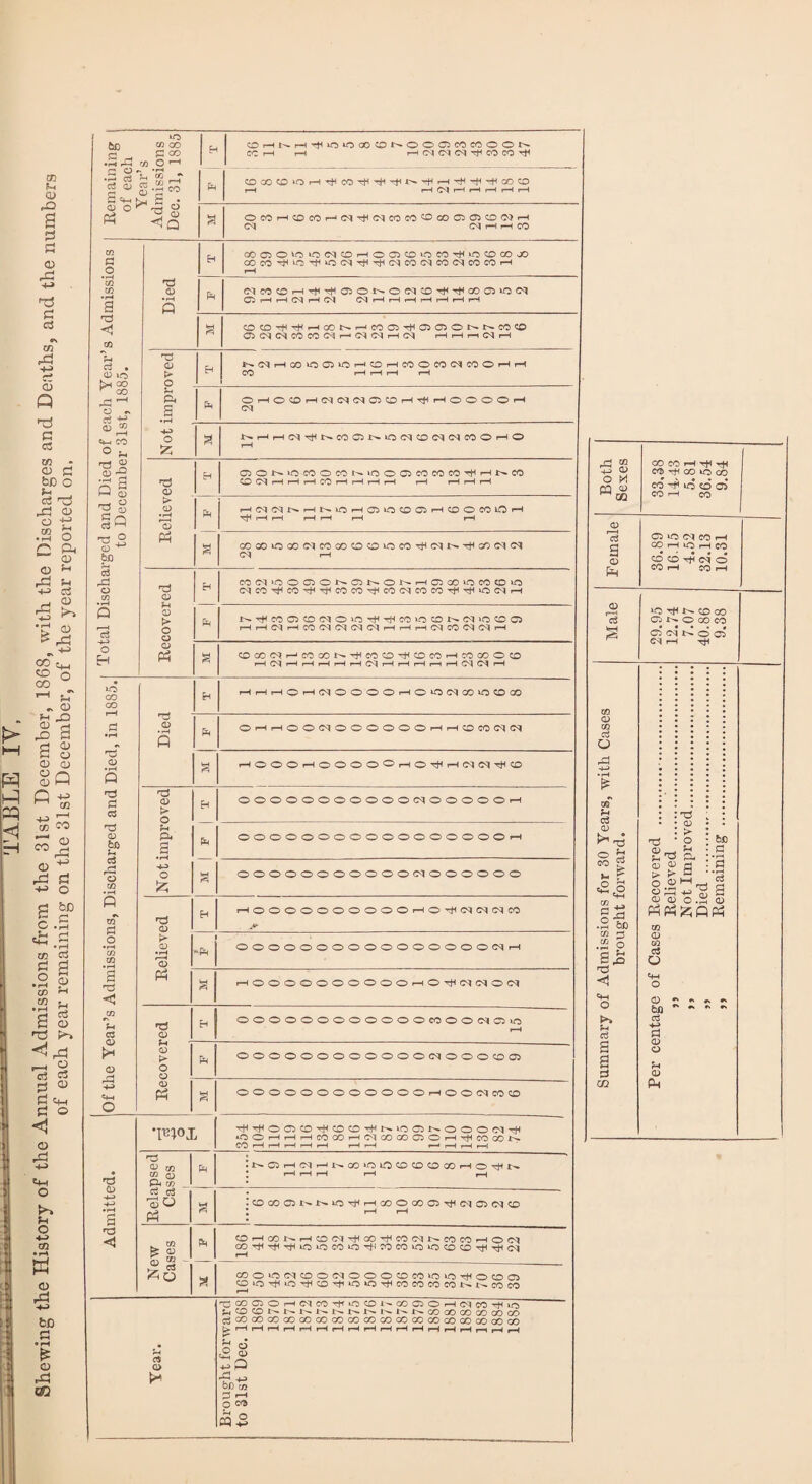 CK f* OJ S3 S3 <D A +-» TS S3 ci m A +-> m CD P tj S3 a co * <U £ bo c ft ^ Cb X3 rS3 O o m m O eu CD M Hi c3 ^ 03 +3 ^ •r1 o> £ ,s3 o rS3 4-> CO Cm CO Q CO r-1 u c PD M JD D M r& S B 8 CD CD SQ 1 ' CO 4_> 1—1 » CO © ^ rS3 S3 -M O S C .S3 .P f~\ ^ .S3 CO oi g a .2 p CO M .2 ^ M 03 2 CD T3 <1 ^ O ri C3 rj CD 2 Cm S3 O < © rP -m c+-i O K^> u o w © rS3 bo S3 ° rH £ CD rd $2 I be •^rP s ons 1885 H OHNnHOiOCOCDNOOdCOCCOON CCH rH HfMCqCNH^COCOH rr Zj * *rH .b m ?h to __r g-s|- C =M kj H . Ph 0cocDiOHHco^H’tl^'f^-(Hrtfrtiooco rH rH Cl rH rH rH rH rH <D O Ph O ^ CD <1 Q S OCOH0COH(M^(NCOCOOqOQO5COO)H Od cq HH CO CO G O COCiO'OiOCqCDHOQCD'OCO^iOCDOOGO GOco^^o^iocqTjH^c^cocqcocqcocoH rH CO CO • M a Died Ph cicocDH-^-tiajot^ocicDT^'^coajio^ OO rH rH 031 rH C^l Od rH rH rH H rH H rH H3 <1 CO M CD0^^HGONHCOPTt<QPONKCOCO OOCqC^COCOC^r—'CqC^rHCsl t-HrHr—l<MrH ach Year’ t, 1885. T5 CD > O EH N(MHCO»OO)1OH0HCOOCO(^COOHH CO rl H H rH ft a Ph OHO0HdW(NQ0H^HOOOOH CM ®,3 c*M CO <=> Ph 'M o a NHH(M^NCOQN»O^COCq(NCOOHO r-H o3_§ .2’a Q g T3 g §Q <D EH QONiOCOOCONiOOQCOCOCOtHHNCO CO ^M r-H rH t-H CO rH rH rH rH rH r-H rH rH > CD • rH *0 Ph HCDNNHNlCHOlOCOQHCDOCOlOH rH rH rH rH rH rH M O CD ^ be Ph a COcX)iOOO<MCOGOCOCOiOCO^f(MJ^THGO<M<M CM rH 05 rP o CO nd p EH COfMiOOOONONONHOcOiOCOOuO <MCO'^HCO^TjHCOCOTjHCO<MCOCOT^Tf‘OCMrH Q r—H o3 CD O o a Ph N^COQ0(^OvO^^COiOCDN(M>O0Q HHdHCOCKMC^tMHHHdCO^ClH O H o Ph a COCO(N?HCOGON^COO^0COHCOCOO0 HCIHHHHHCIHHHhHCIINH id oo oo Eh HHHOHfMOOOOHO^lMCOiOCDCO rH • rH Died Ph OrHrHOO(MOOOOOOrHrHCOCO<M(M <D • rH Q a tMOOOMOOOOOr-tOT^rMC-IC^T^CD P 03 <D ;> o Eh OOOOOOOOOOOCMOOOOOrH T5 CD &© c3 M r*—r o CO • rH Ph P4 2 Ph OOOOOOOOOOOOOOOOOrH o OOOOOOOOOOOCMOOOOOO ft wT rH r3 o Eh r-IOOOOOOOOOOrHOrtlOqCMCMCO JO* .2 *CO CO r*- CD • r-H 'o 1 Ph OOOOOOOOOOOOOOOO <MrH a Ph a i-iooooooooooMOTtic<ic<rocq CO !h 03 'd CD EH | OOOOOOOOOOOOCOOOCMCilO rH © CD t> O O Ph ooooooooooooc^ooocoa: «+H O <D Ph a OOOOOOOOOOOOMOOCqccCO *ib;oi ^^OOCO^COO^NiOONOOOCIr^ OOHHHCOCOHlMOOCOOOHTflCOGON CO rH rH rH rH rH rH rH r—* rH rH rH • T3 CD 4-» • rH a r3 P CO CO o pH CO Ph InO)H(N|HNOOUOiOCDCDCOCZ)HO'^N * t-H rH rH rH c—| c$ 03 Ph jOC0QNNi0^H00Oc005^(M05C^CD New Cases Ph CDHCONH0(MTtiCOTHCO(MNCOCOHO(M ^^TfHrtliOiOCOiOTl-lCOCOLOlOCOCO^dHCM a ooowcqaoiMoooowxjio^ooffl OO'^iO-t'CD^noiOiJHCOCOCOCOt^wcOKI Year. Brought forward to 31st Dec. 1868 1869 1870 1871 1872 1873 1874 1875 1876 1877 1878 1879 1880 1881 1882 1883 1884 1885 Both Sexes CO CO rH Ttt CO TfH GO lO CO co ^ d d d CO rH CO 05 Ci >0 (M CO i—( c OOHlOrtCO <D OtOHNO Ph CO H MH CD *0$ *0 ^ i>» CD CO Cj K O GO CO C5 Ol N o OJ Cl rH Tt< 0Q CD CO d O £ wT P c3 D &*. O CO T3 13 >- r o p 'Meg £m o -=> .2 &D CO M .22 o I- «1 cm O >> N c3 a a 3 CO *d <D> > o T3 CD _, O) <D OfflH » §33 o.2 S PSPS&QPh CO <D QQ c3 o © bfl a3 H-> Pi <D O CD Ph