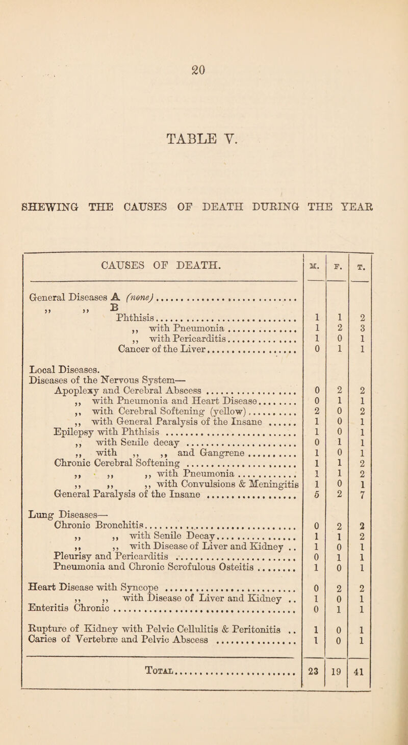 TABLE Y. SHEWING- THE CAUSES OF DEATH DURING THE TEAR CAUSES OF DEATH. ! it. F. T. General Diseases A (none). >> ^ Phthisis. 1 1 2 ,, with Pneumonia. 1 2 3 ,, with Pericarditis. 1 0 1 Cancer of the Liver. 0 1 1 Local Diseases. Diseases of the Nervous System— Apoplexy and Cerebral Abscess. 0 2 2 ,, with Pneumonia and Heart Disease. 0 1 1 ,, with Cerebral Softening (yellow). 2 0 2 ,, with General Paralysis of the Insane . 1 0 1 Epilepsy with Phthisis . 1 0 1 ,, with Senile decay . 0 1 1 ,, with ,, ,, and Gangrene. 1 0 1 Chronic Cerebral Softening ... 1 1 2 ,, ,, ,, with Pneumonia. 1 1 2 ,, ,, ,, with Convulsions & Meningitis 1 0 1 General Paralysis of the Insane . 5 2 7 Lung Diseases— Chronic Bronchitis. 0 2 2 ,, ,, with Senile Decay. 1 1 2 ,, ,, with Disease of Liver and Kidney .. 1 0 1 Pleurisy and Pericarditis .. 0 1 1 Pneumonia and Chronic Scrofulous Osteitis. 1 0 1 Heart Disease with Syncope . 0 2 2 ,, „ with Disease of Liver and Kidney , 1 0 1 Enteritis Chronic. o 1 1 Rupture of Kidney with Pelvic Cellulitis & Peritonitis 1 0 1 Caries of Vertebras and Pelvic Abscess . 1 0 1 Total. 23 19 41