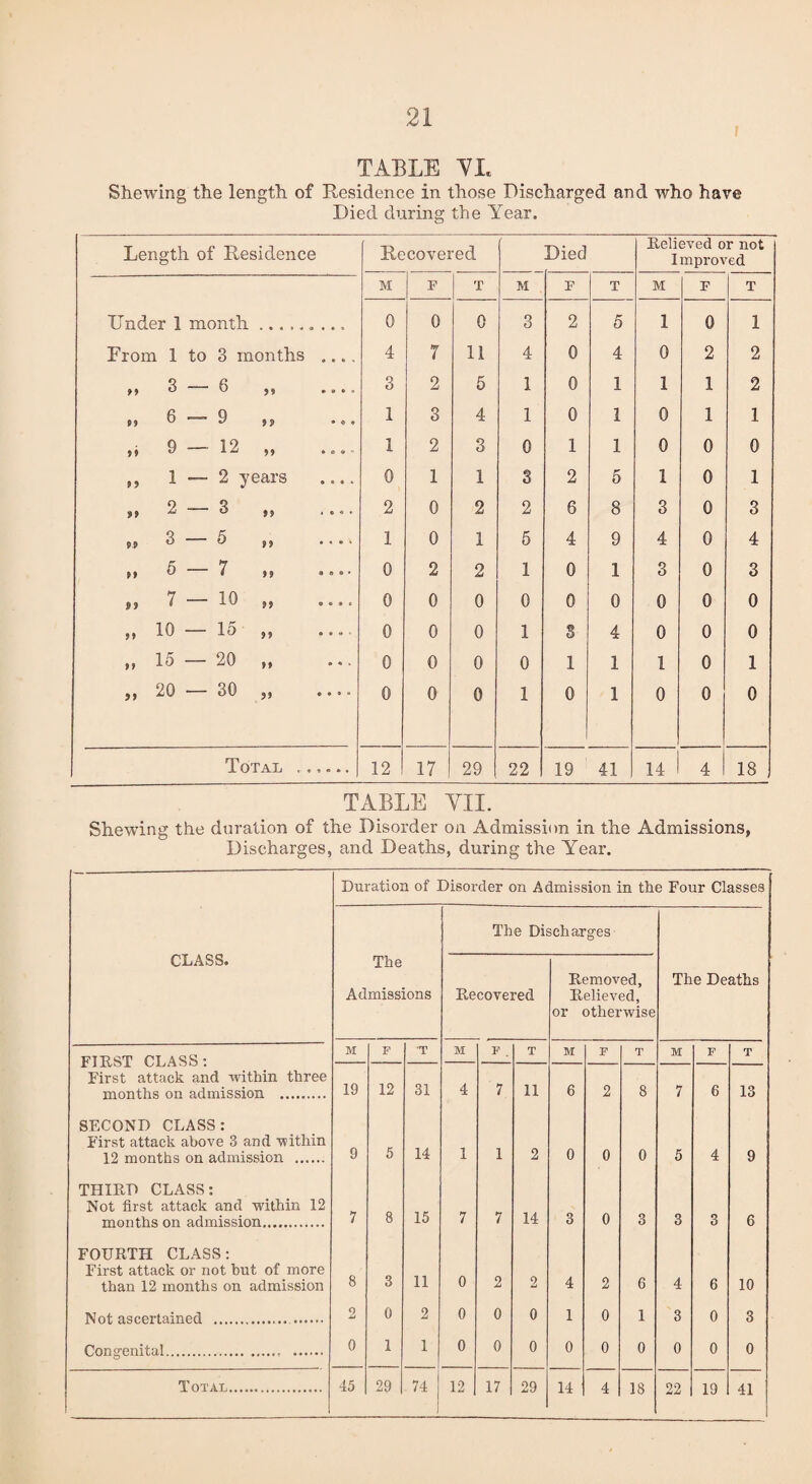 Shewing the length of Residence in those Discharged and who have Died during the Year. Length of Residence Recovered Died Relieved or not I mproved M F T M F T M F T Under 1 month ......... 0 0 0 3 2 5 1 0 1 From 1 to 3 months .... 4 7 11 4 0 4 0 2 2 55 3 ' 6 59 • a * » 3 2 5 1 0 1 1 1 2 p 5 & 1 0 55 o <? e 1 3 4 1 0 1 0 1 1 „ 9—12 „ 1 2 3 0 1 1 0 0 0 ,, 1 — 2 years .... 0 1 1 3 2 5 1 0 1 55 2 “ <3 55 « • * * 2 0 2 2 6 8 3 0 3 3 5 ,, .... 1 0 1 5 4 9 4 0 4 ,, O i tf « « •• 0 2 2 1 0 1 3 0 3 I, 4 - 10 ,, .... 0 0 0 0 0 0 0 0 0 „ 10—15 „ ... 0 0 0 1 8 4 0 0 0 ,,15 — 20 ,, 0 0 0 0 1 1 1 0 1 ,,20 — 30 „ .... 0 0 0 1 0 1 0 0 0 Total ...... 12 17 29 22 19 41 14 4 18 TABLE YXL Shewing the duration of the Disorder on Admission in the Admissions, Discharges, and Deaths, during the Year. Duration of Disorder on Admission in the Four Classes CLASS. The Discharges The Admissions Recovered Removed, Relieved, or otherwise The Deaths FIRST CLASS: First attack and within three months on admission . M p T M F . T M p T M F T 19 12 31 4 7 11 6 2 8 7 6 13 SECOND CLASS: First attack above 3 and within 12 months on admission . 9 5 14 1 1 2 0 0 0 5 4 9 THIRD CLASS: Not first attack and within 12 months on admission. 7 8 15 7 7 14 3 0 3 3 3 6 FOURTH CLASS: First attack or not but of more than 12 months on admission 8 3 11 0 2 2 4 2 6 4 6 10 Not ascertained .. 2 0 2 0 0 0 1 0 1 3 0 3 Oonprenital . .. 0 1 1 0 0 0 0 0 0 0 0 0