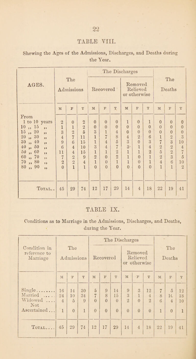 TABLE VIII. Shewing the Ages of the Admissions, Discharges, and Deaths during the Year. The Discharges 1 AGES. The Admissions Recovered Removed Relieved or otherwise The Deaths M | F T M F T M F T M F T From 1 to 10 years 2 0 2 0 0 0 1 0 1 0 0 0 10 „ 15 „ 1 1 2 0 0 0 0 0 0 0 0 0 15 „ 20 „ 3 2 5 3 1 4 0 0 0 0 0 0 20 „ 30 „ 4 7 11 1 7 8 4 2 6 1 2 3 30 „ 40 „ 9 6 15 1 4 5 3 0 3 7 3 10 40 „ 50 ,, 6 4 10 3 4 7 3- 1 4 2 2 4 50 „ 60 ,, 11 4 15 1 1 2 1 1 2 5 2 7 60 ,, 70 „ 7 2 9 2 0 2 1 0 1 2 3 5 70 „ 80 „ 2 2 4 1 0 1 1 0 1 4 6 10 80 „ 90 „ 0 1 1 0 0 0 0 0 0 1 1 2 Total. . 45 29 74 12 17 29 14 4 18 22 19 41 TABLE IX. Conditions as to Marriage in the Admissions, Discharges, and Deaths, during the Year. The Discharges Condition in reference to Marriage The Admissions Recovered Removed Relieved or otherwise The Deaths M F T M F T M F T M F T Single. 16 14 30 5 9 14 9 3 12 7 5 12 Married . 24 10 34 7 8 15 3 1 4 8 1C 18 Widowed .... Not 4 5 9 0 0 0 2 0 2 6 4 10 Ascertained ... 1 0 1 0 0 0 0 0 0 1 0 1 Total,... 45 29 74 12 17 29 14 4 18 22 19 41