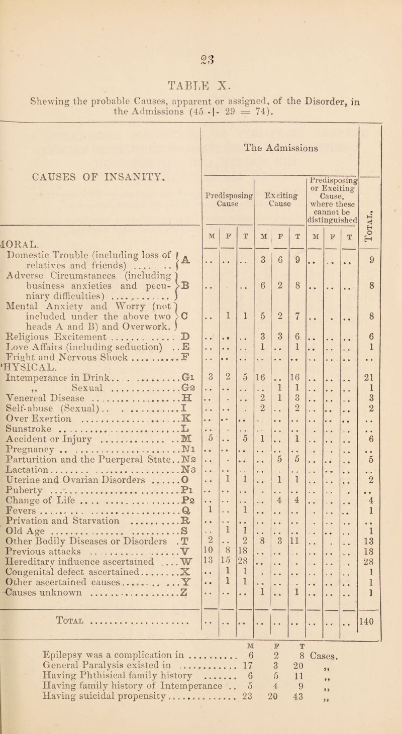 Shewing the probable Causes, apparent or assigned, of the Disorder, in the Admissions (45 -|- 29 — 74). CAUSES OF INSANITY. ioral. Domestic Trouble (including loss of { ^ relatives and friends).f Adverse Circumstances (including) business anxieties and pecu- >B niary difficulties) .. ) Mental Anxiety and Worry (not! included under the above two 1 G heads A and B) and Overwork. ) Religious Excitement.I) Love Affairs (including seduction) .. E Fright and Nervous Shock.F PHYSICAL. Intemperance in Drink.Gl ,, Sexual .G'2 Venereal Disease .H Self-abuse (Sexual).. . .I Over Exertion . .X Sunstroke ..Xj Accident or Injury .M Pregnancy.Ni Parturition and the Puerperal State. ,1\T2 Lactation. Uterine and Ovarian Disorders .O Puberty .......Pi Change of Life. P2 Fevers.. .. . .....Q, Privation and Starvation .H Old Age ...S Other Bodily Diseases or Disorders . T Previous attacks .V Hereditary influence ascertained .... W Congenital defect ascertained.X Other ascertained causes ..Y Causes unknown ..Z Total The Admissions Predisposing Cause Exciting Cause Predisposing or Exciting Cause, where these cannot be distinguished • <4 M F T M P T M F T H O H 3 6 9 & • . 9 0 9 9 0 0 • • 6 2 8 0 • • • 0 0 8 • t 1 1 5 2 7 0 0 • 0 • 8 0 0 0 • 3 3 6 6 1 0 0 1 1 3 2 5 16 0 0 16 21 1 1 1 • • . » 0 2 1 3 3 • 0 0 0 • 2 « 0 2 • • » 0 0 • 2 • • 5 0 0 5 1 0 0 1 6 • 0 • 0 0 0 0 5 5 5 • • 1 1 0 0 1 1 2 4 4 4 1 1 • 0 0 0 0 1 t , 1 1 0 0 1 2 • 0 2 8 3 11 0 0 13 10 8 18 0 0 • 0 18 13 15 28 0 0 0 0 0 0 • 28 0 0 1 1 0 1 0 • 1 1 1 1 • 0 1 1 t 0 140 Epilepsy was a complication in. General Paralysis existed in ... Having Phthisical family history . Having family history of Intemperance .. Having suicidal propensity.... M F T 6 2 8 Cases 17 3 20 5* 6 5 11 1 9 5 4 9 9 9 23 20 43 99