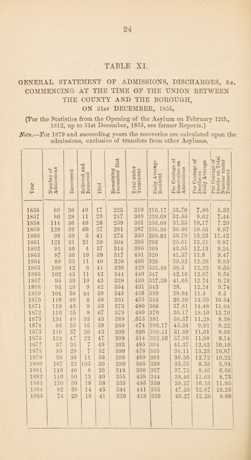 GENERAL STATEMENT OF ADMISSIONS, DISCHARGES, &c. COMMENCING AT THE TIME OF THE UNION BETWEEN THE COUNTY AND THE BOROUGH, ON 31st DECEMBER, 1855, (For the Statistics from the Opening of the Asylum on February 12tli, 1812, up to 31st December, 1855, see former Reports.) Note.—For 1879 and succeeding years the recoveries are calculated upon the admissions, exclusive of transfers from other Asylums. Year j Number of Admissions Recovered , Pi a ii 51 Q) O Ph Ps Died Remaining December 31st Total under Treatment Daily Average Resident Per Centage of Recoveries on Admissions Per Centage of Deaths on Daily Average Per Centage or Deaths on Total Number under Treatment 1856 89 30 49 17 223 319 216.17 33.70 7.86 5.32 1857 86 28 11 23 247 309 239.08 32,55 9.62 7.44 1858 114 36 40 26 259 361 255.60 31.35 10.17 7.20 1859 128 39 60 27 261 387 256.38 30.46 10.53 6.97 1860 98 39 5 41 274 359 268.83 39.79 15.25 11.42 1861 121 31 21 39 304 395 293 25.61 13.31 9.87 1862 91 40 4 37 314 395 305 43.95 12.13 9.34 1863 87 36 10 38 317 401 320 41.37 11.8 9.47 1864 89 35 11 40 320 406 326 39.32 12.26 9.85 1865 109 42 8 41 338 429 335.48 38.5 12,22 9.55 1866 102 43 11 42 344 440 347 42.16 12,07 9.54 1867 95 39 19 43 338 439 337.38 41.05 12.74 9.79 1868 93 26 9 42 354 431 343 28. 12.24 9.74 1869 104 30 44 39 345 458 339 28.84 11.5 8.5 1870 110 40 6 48 361 455 353 36.36 13.59 10.54 1871 119 45 9 53 373 480 366 37.81 14.48 11.04 1872 116 35 8 67 379 489 370 30.17 18.10 13.70 1873 134 49 33 43 388 .513 381 36.57 11.28 8.38 1874 86 39 16 39 380 474 393.17 45.34 9.91 8.22 1875 116 37 26 43 390 496 390.41 31.89 11.01 8.66 1876 124 47 22 47 398 514 392.16 37.90 11.98 9.14| 1877 87 36 7 49 393 485 394 41.37 12.43 10.10 1878 85 29 7 52 390 478 393 34.11 13.23 10.87 1879 99 30 11 50 398 489 393 30.30 12.72 10.22 1880 107 32 163 30 280 505 359 OD.00 8.35 5.94 1881 110 40 6 26 318 390 307 37.73 8.46 6.66 1882 140 50 13 40 355 458 344 38.46 11.63 8.73 1883 130 50 18 58 359 485 359 39.37 16.15 11.95 1884 82 38 14 45 344 441 355 47.50 12.67 10.20 1885 74 29 18 41 330 418 i O Q £ OOD 40.27 12.20 9.80